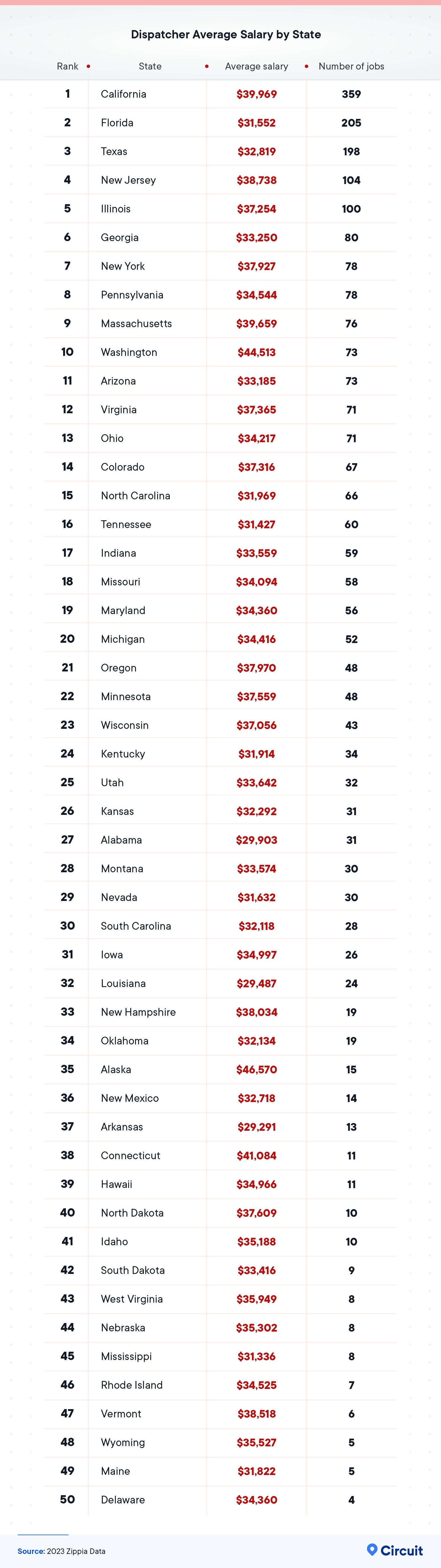 Dispatcher average salary by state