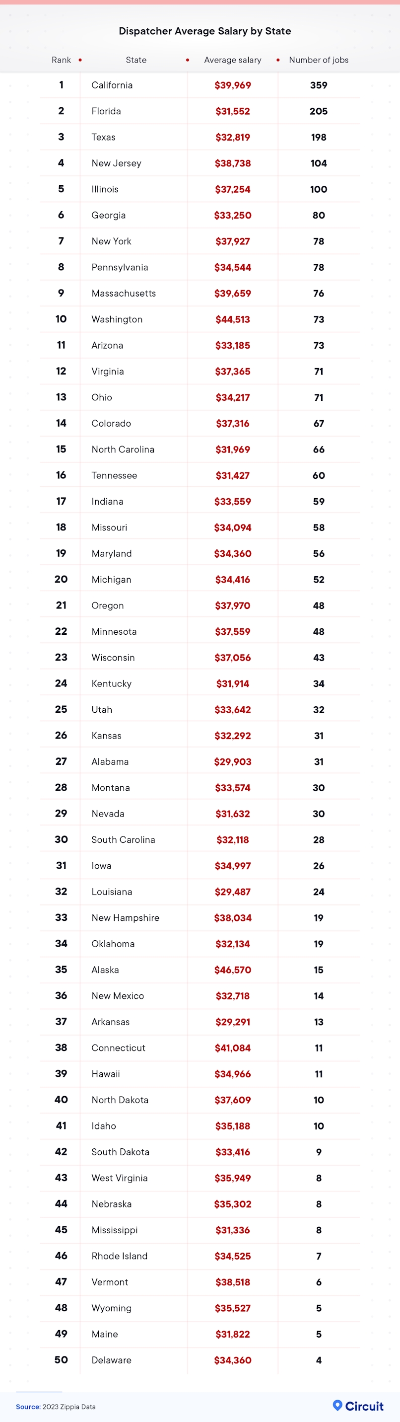 Dispatcher average salary by state