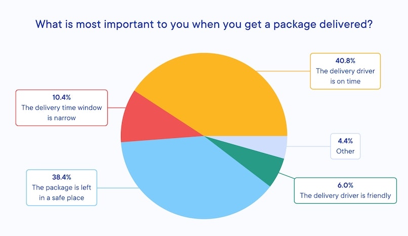 most important factors when getting package delivered