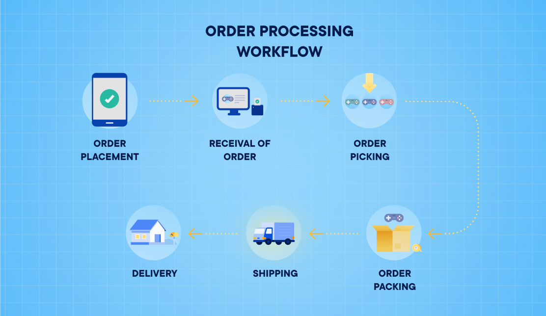 Guide To The Ordering Process: Order Processing Process Steps – HNDVWL