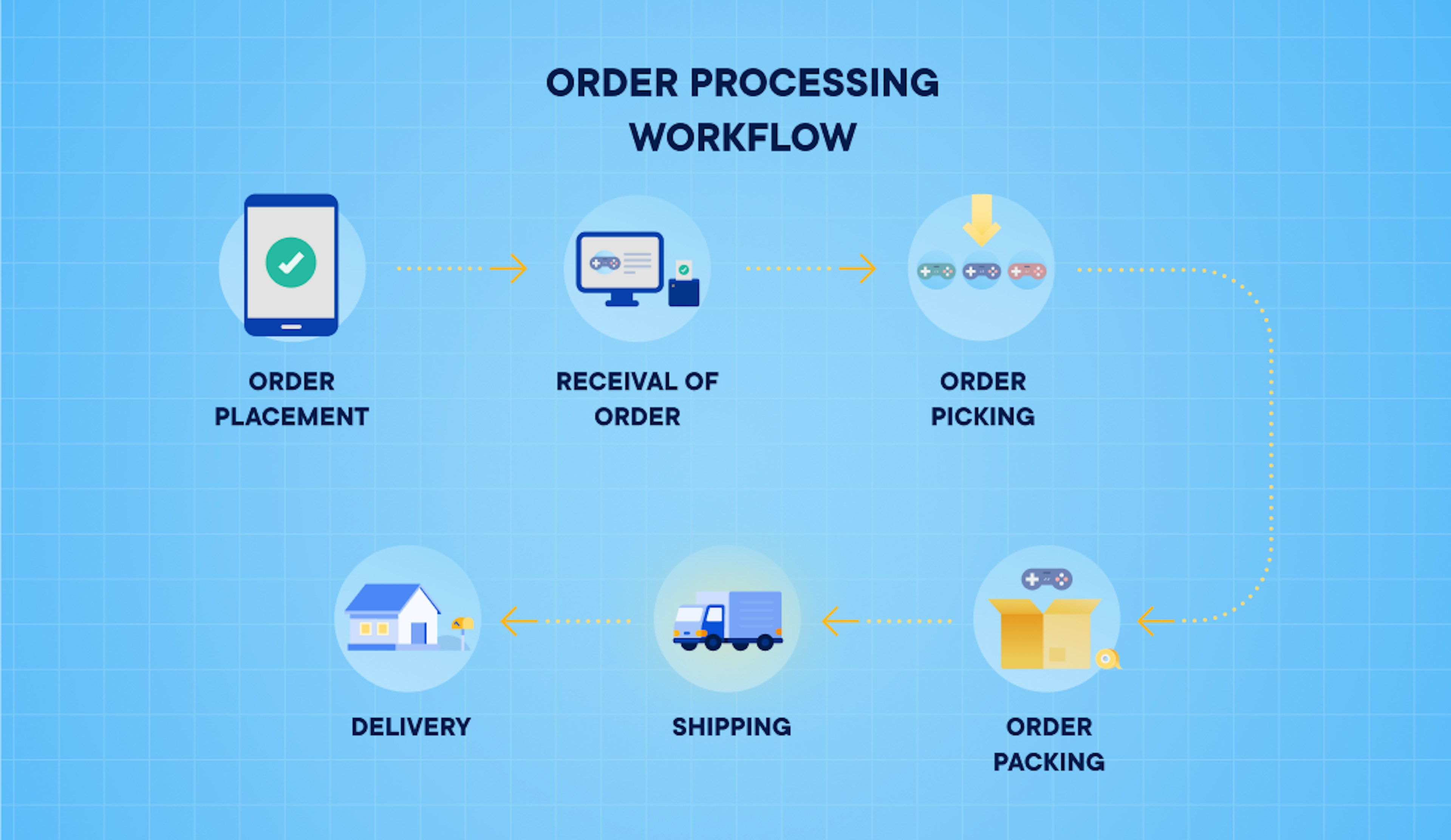 order processing workflow
