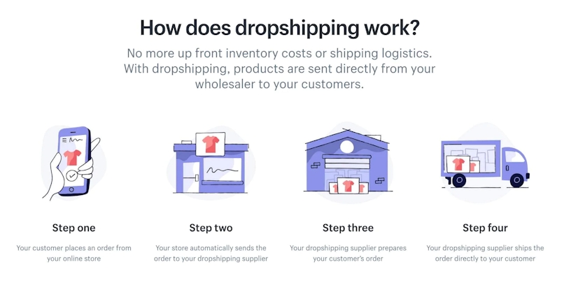 How does dropshipping work?
