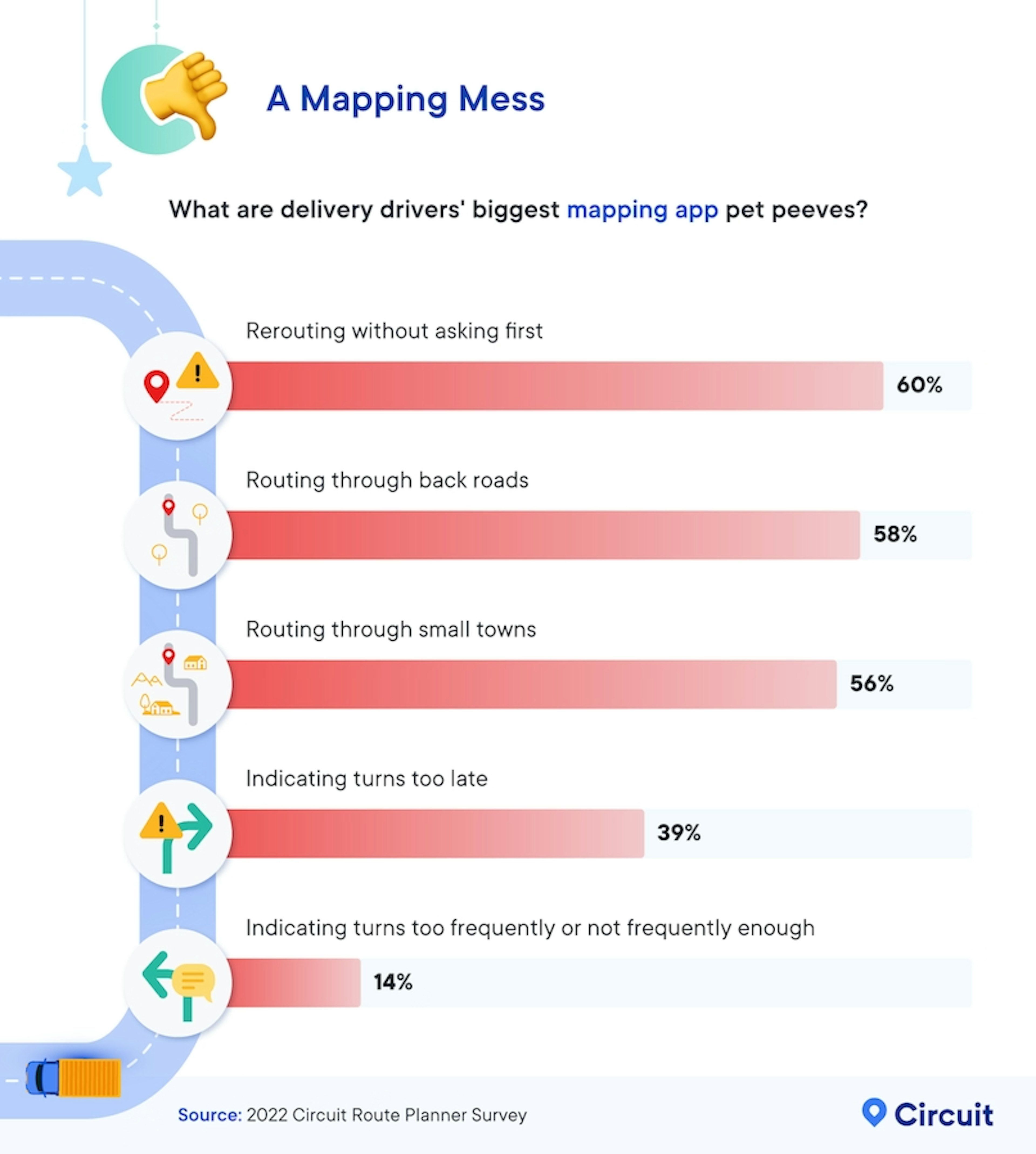 Expressive infographic titled 'A Mapping Mess: Delivery Drivers' Biggest Pet Peeves,' revealing the frustration of drivers with a bar chart showing 60% disliking routing without asking, 58% dreading back road detours, and 56% lamenting small town routes, all against a background of a winding road adorned with emoticons reflecting their emotions.
