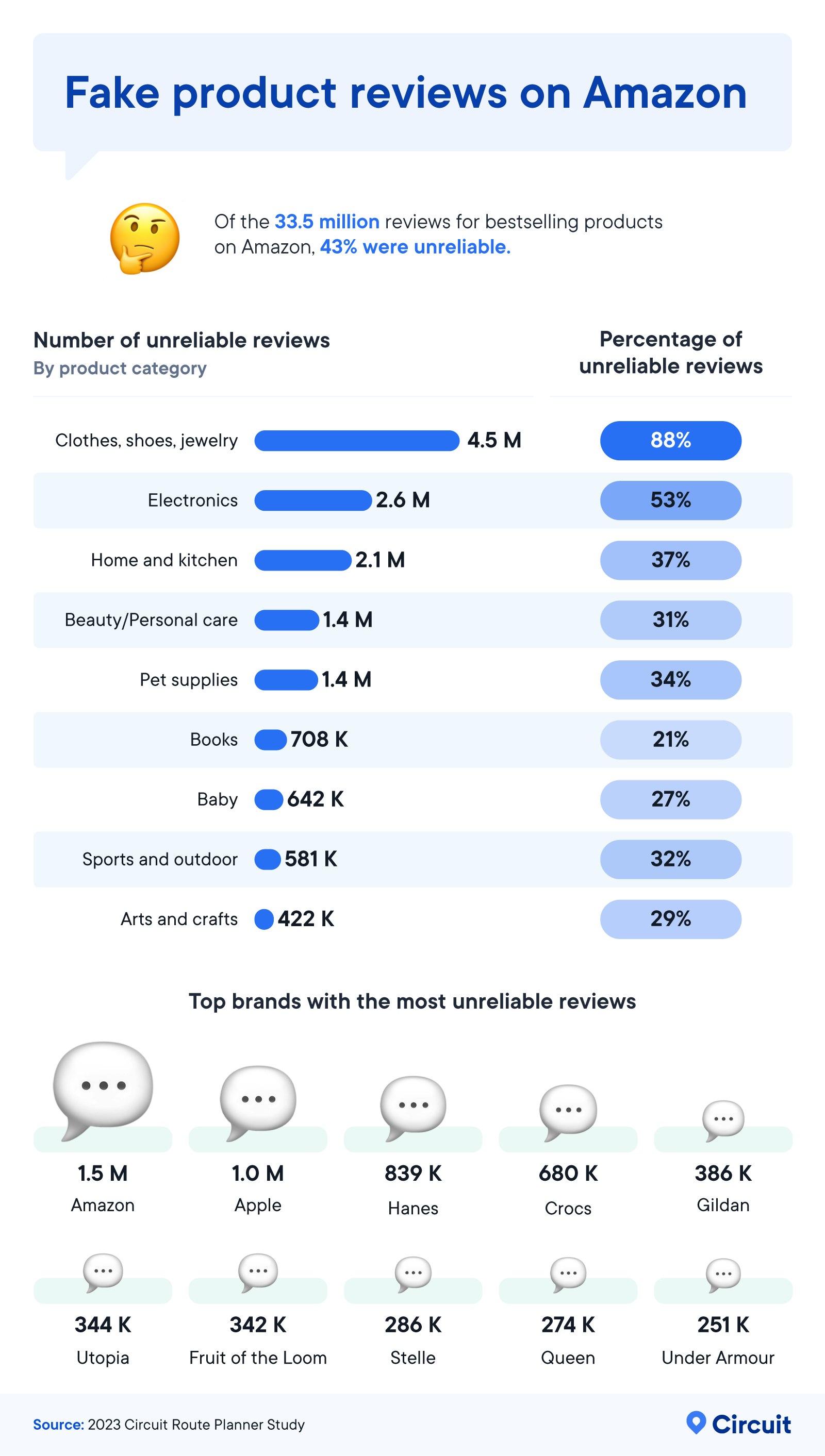 fake product reviews on amazon infographic