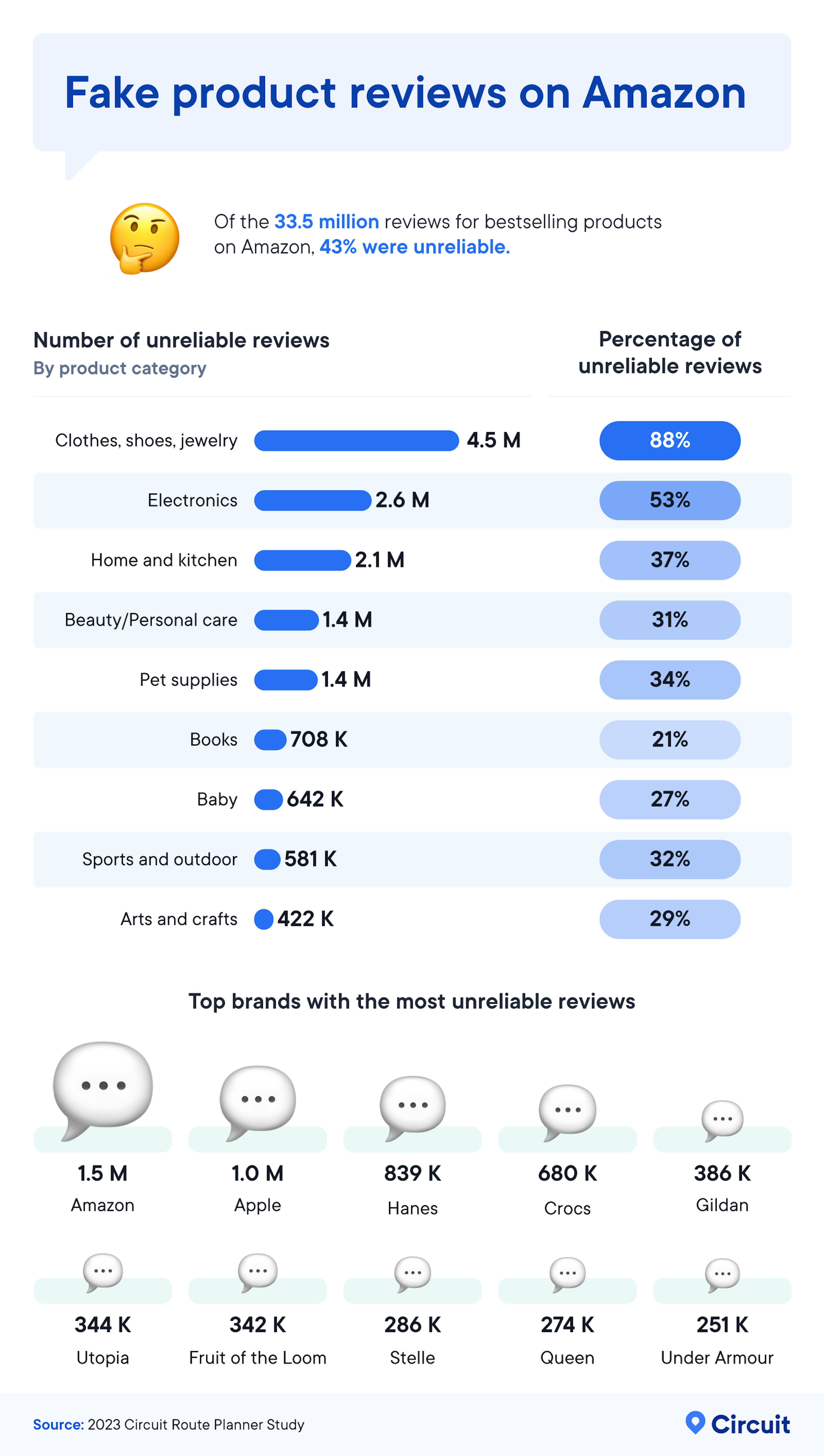fake product reviews on amazon infographic