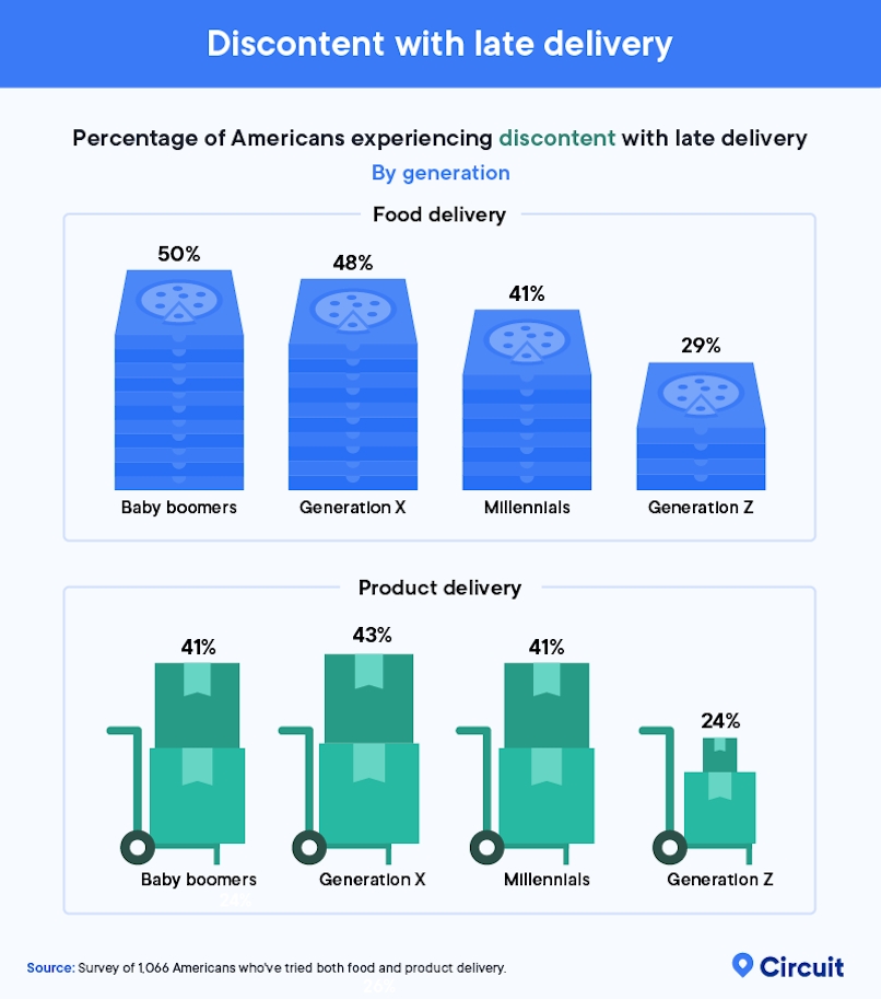 Discontent with late delivery