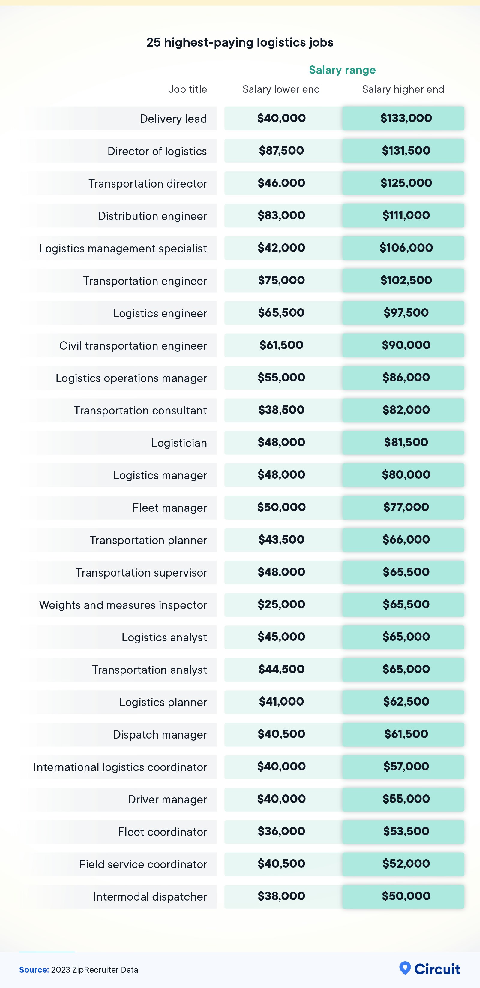 25 highest-paying logistics jobs