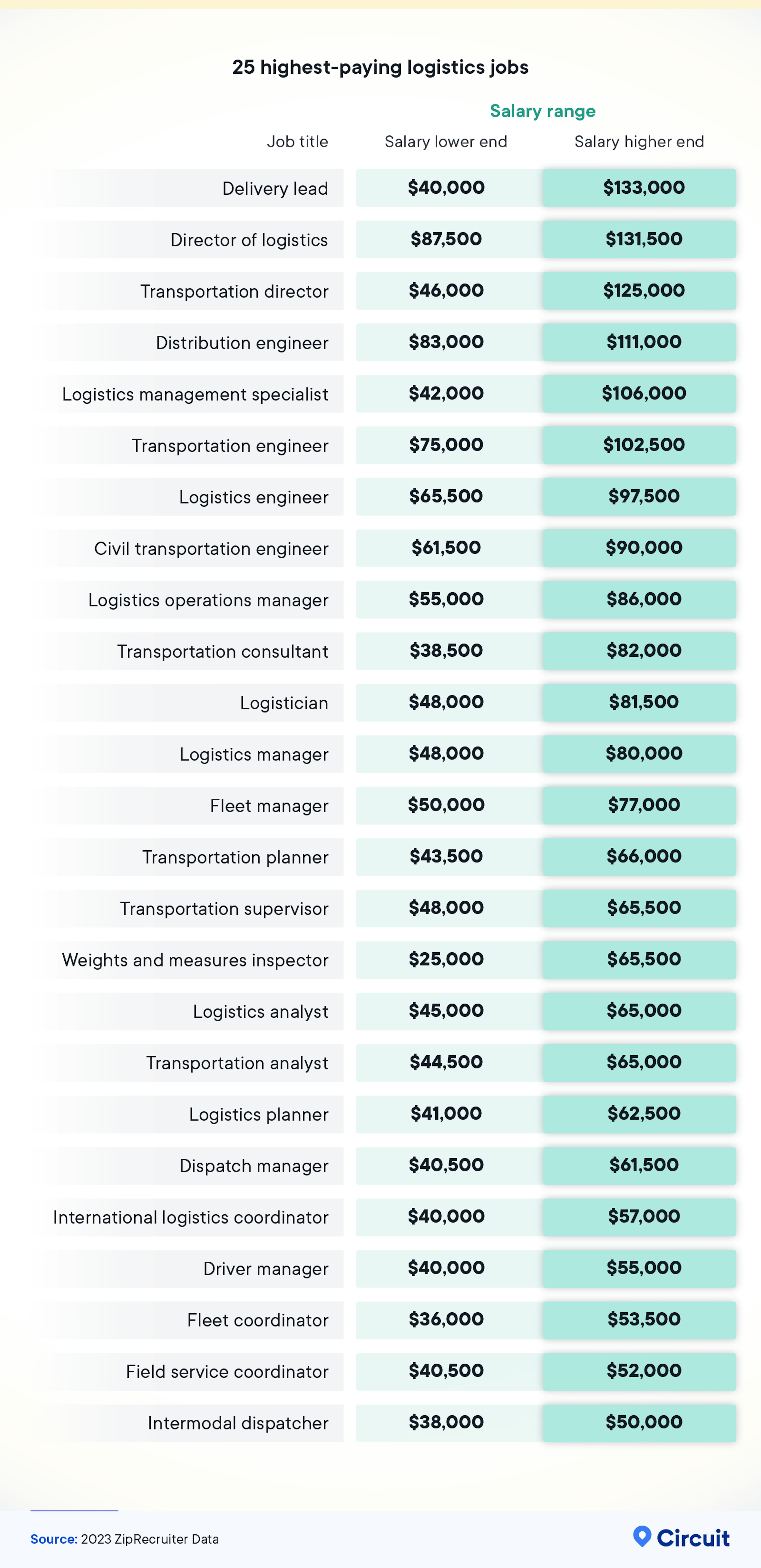 25 highest-paying logistics jobs