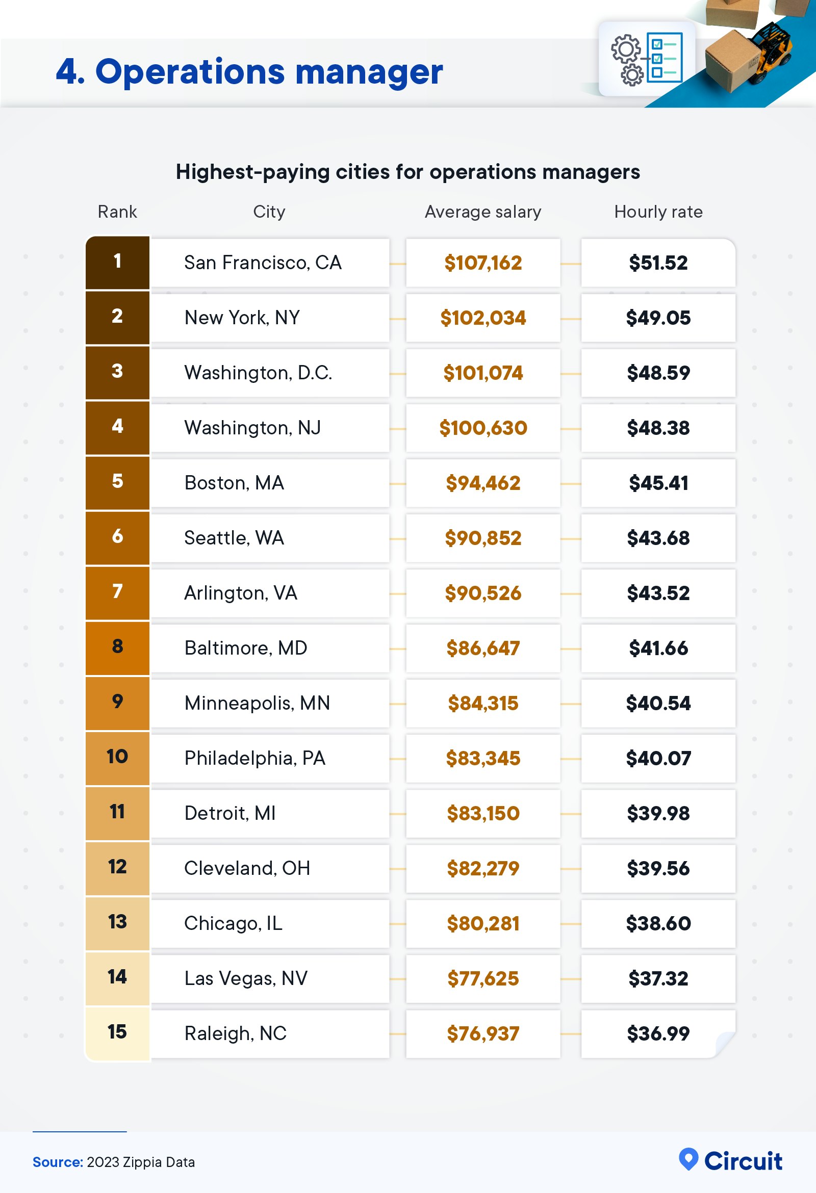 Highest-paying cities for operations managers