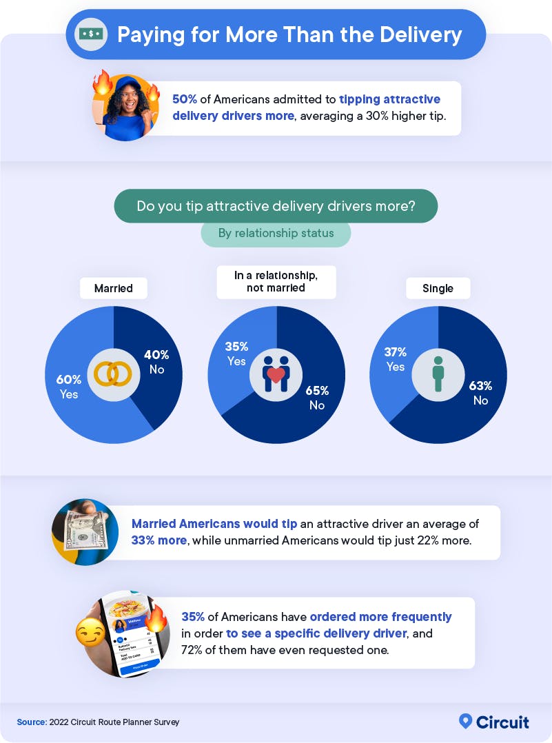 Inforgaraphic about delivery drivers and customers paying for more than the delivery