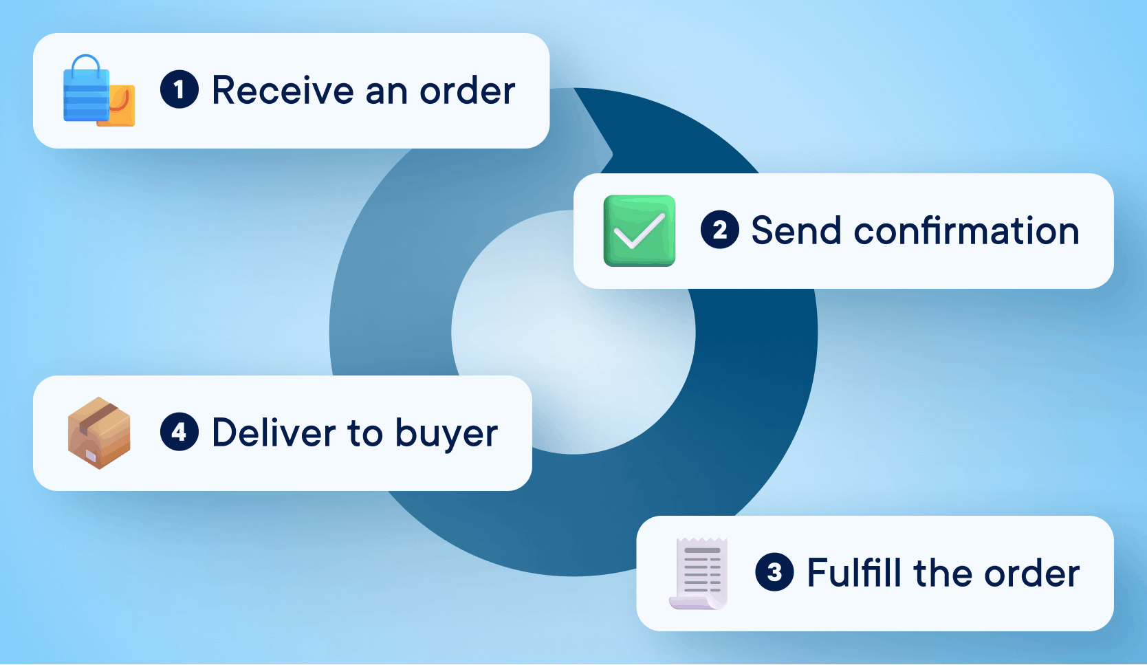 Graph showing a customer order management cycle. Number 1: receive an order; number 2: send confirmation; number 3: fulfil the order; number 4: deliver order to the buyer.