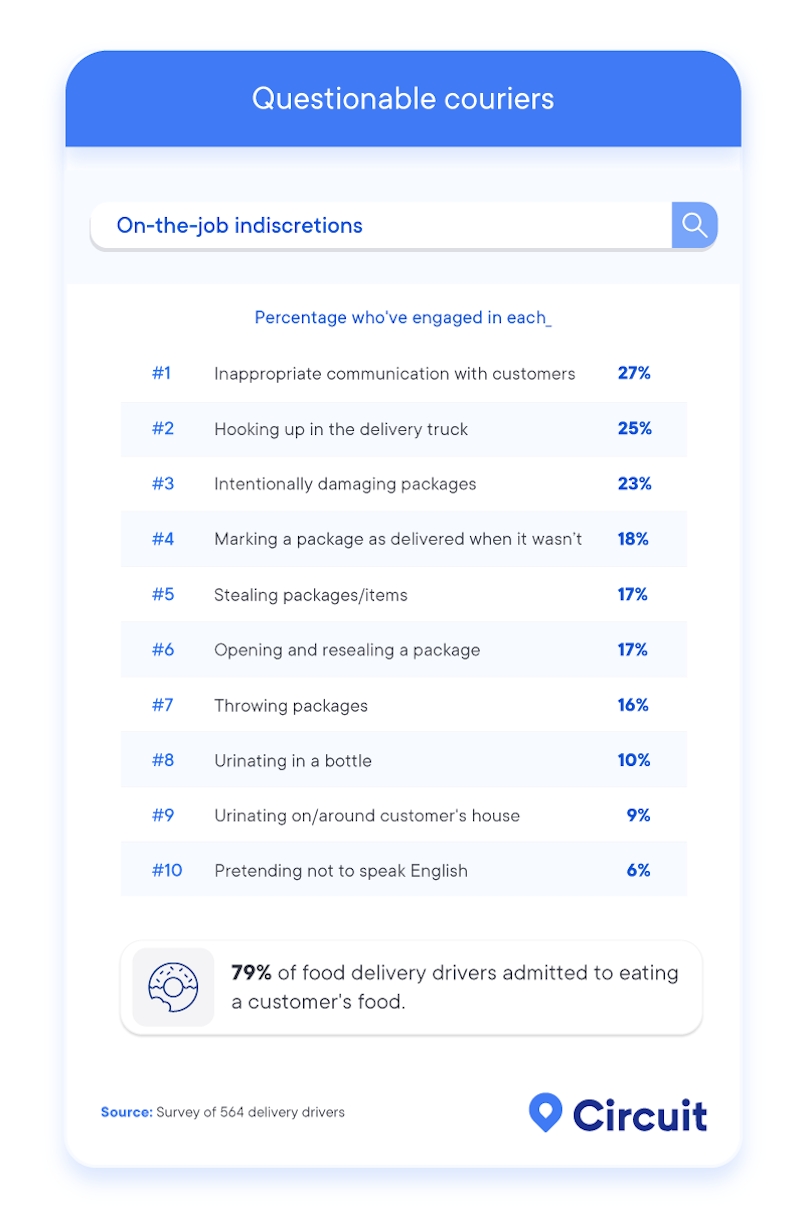 Questionable couriers