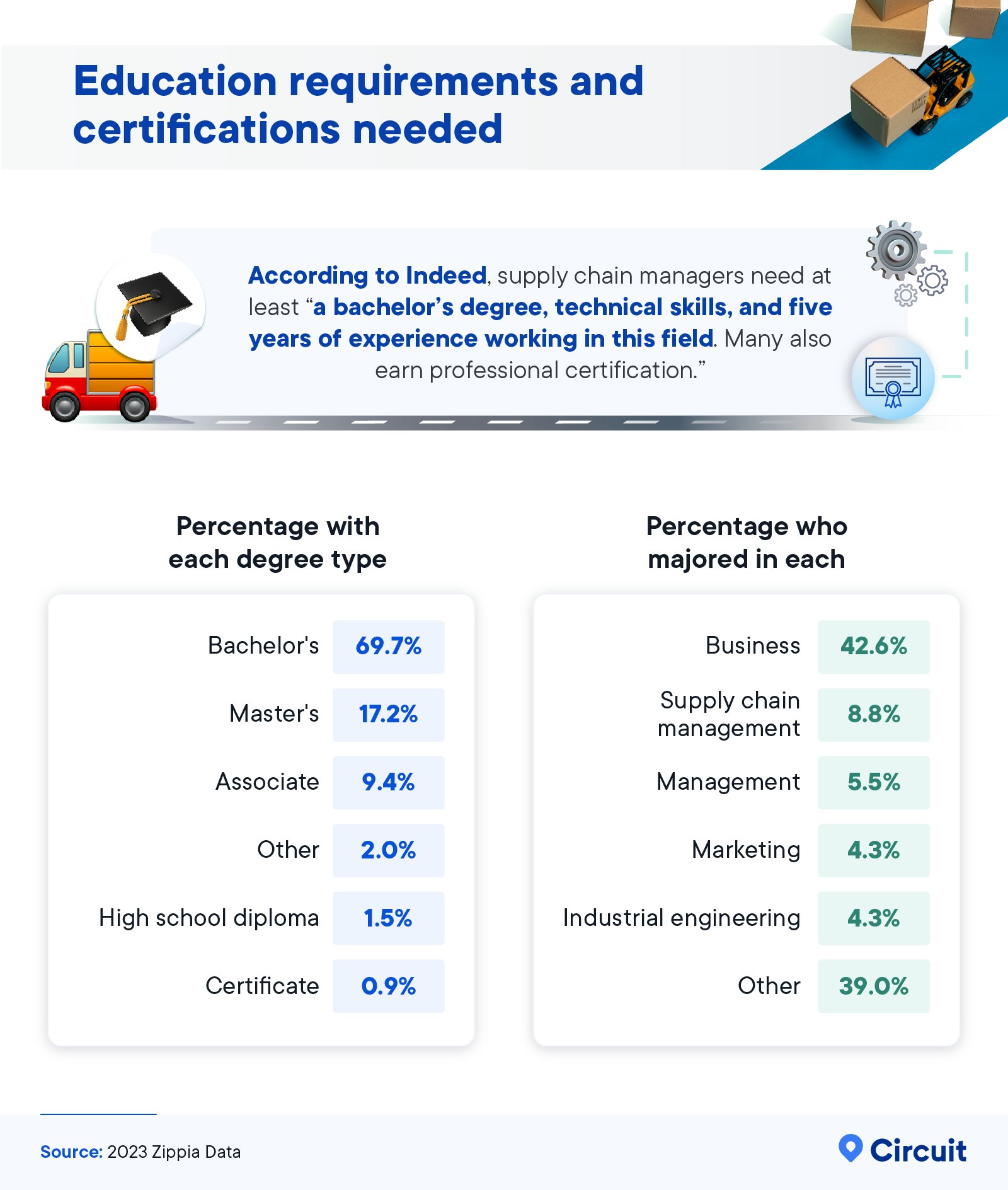 Education requirements and certifications needed