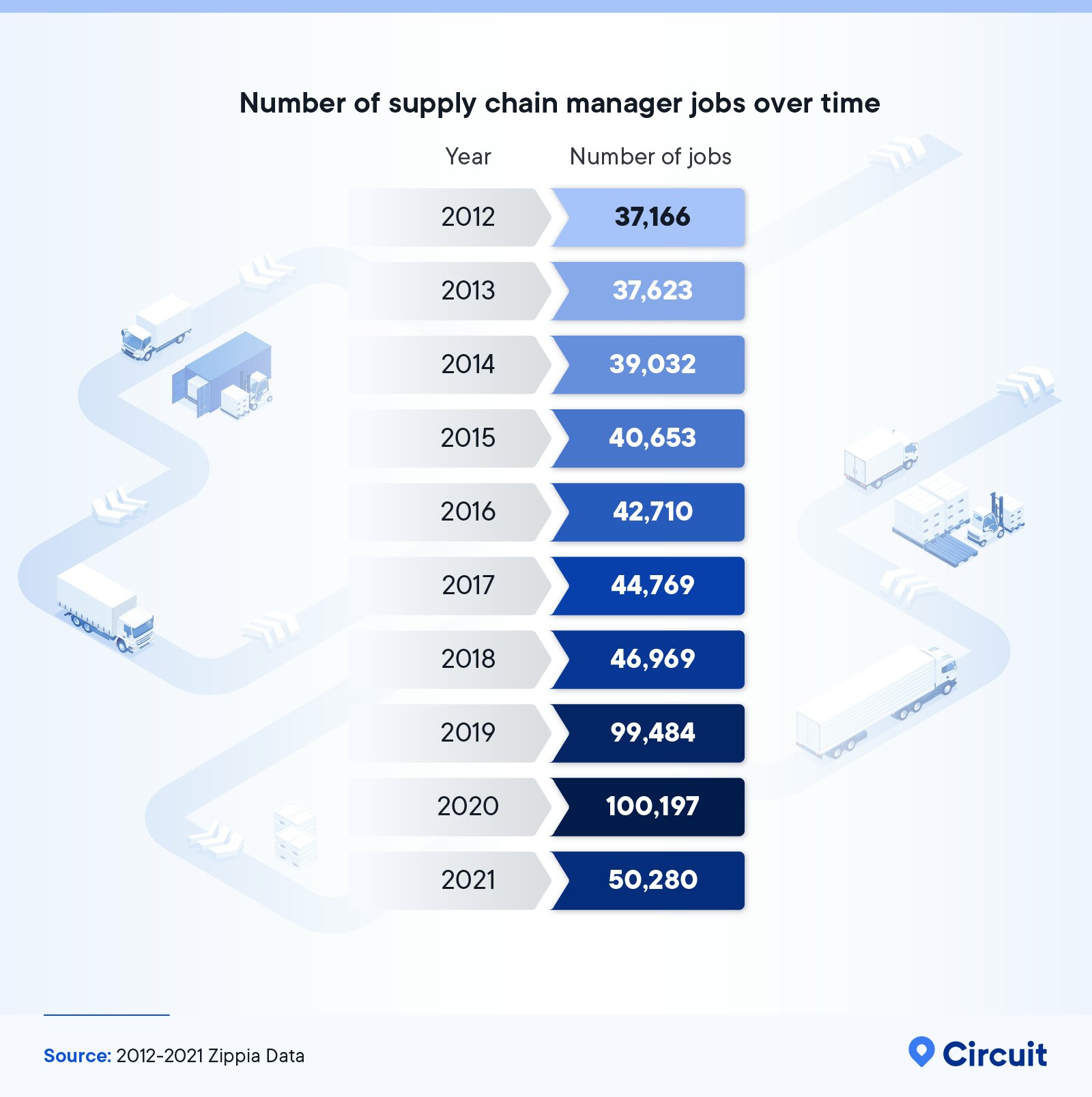 Number of supply chain manager jobs over time