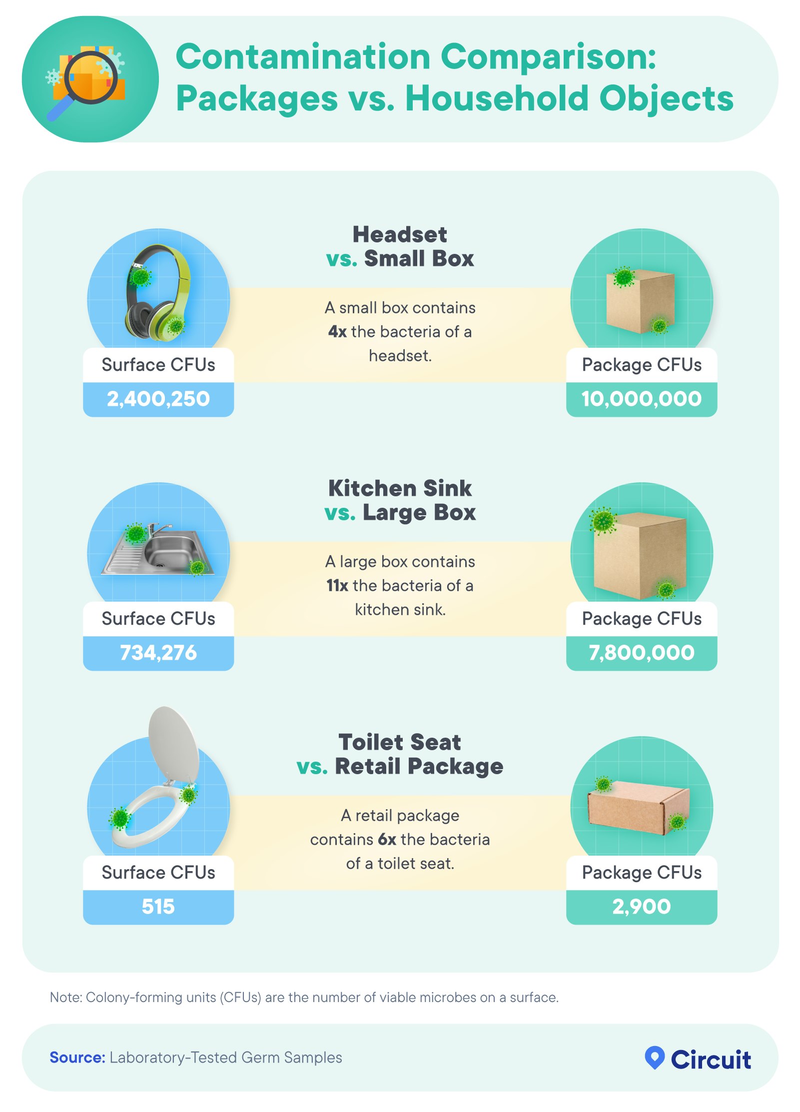 Contamination comparison of packages vs. household objects.