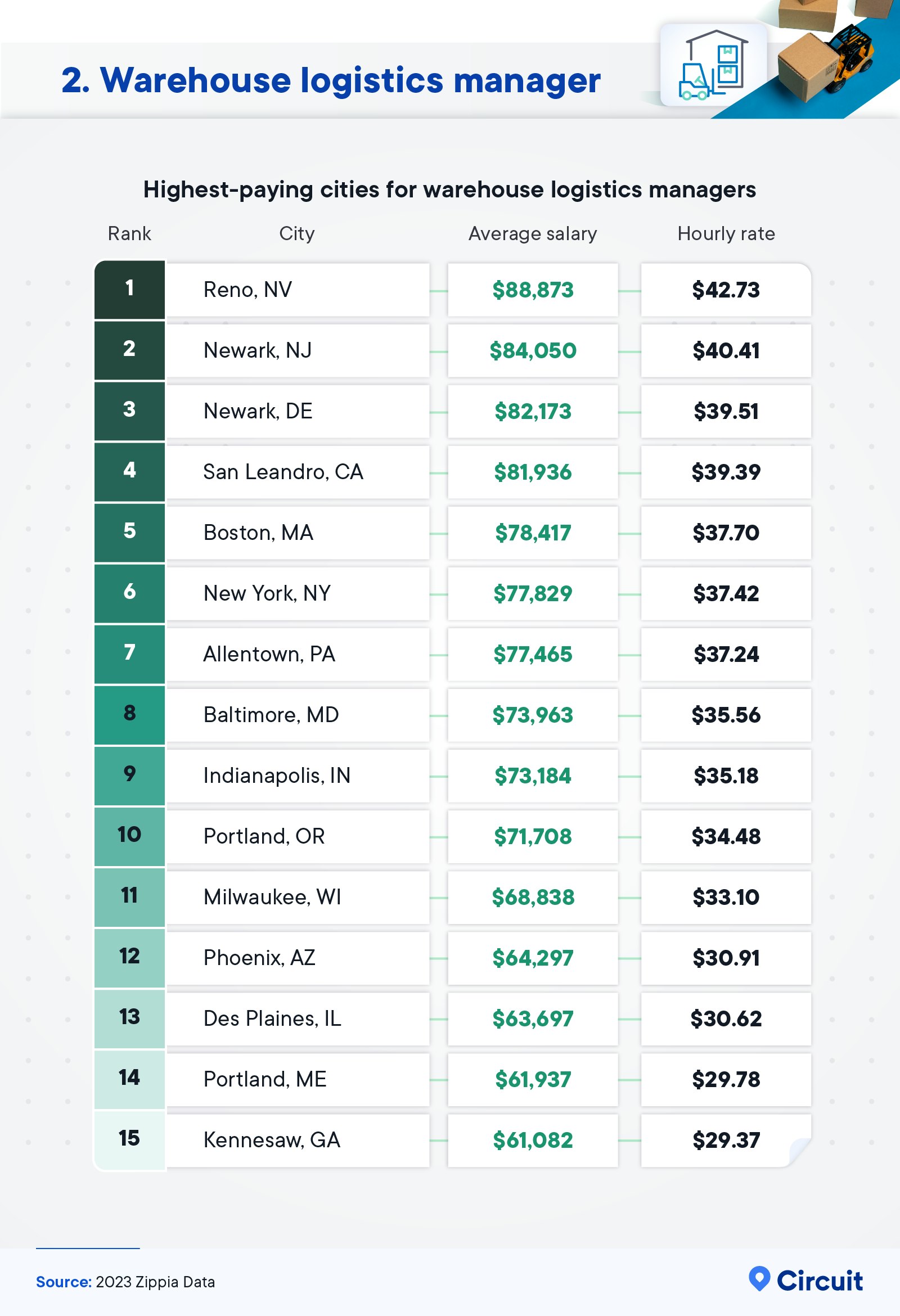 Highest-paying cities for warehouse logistics manager