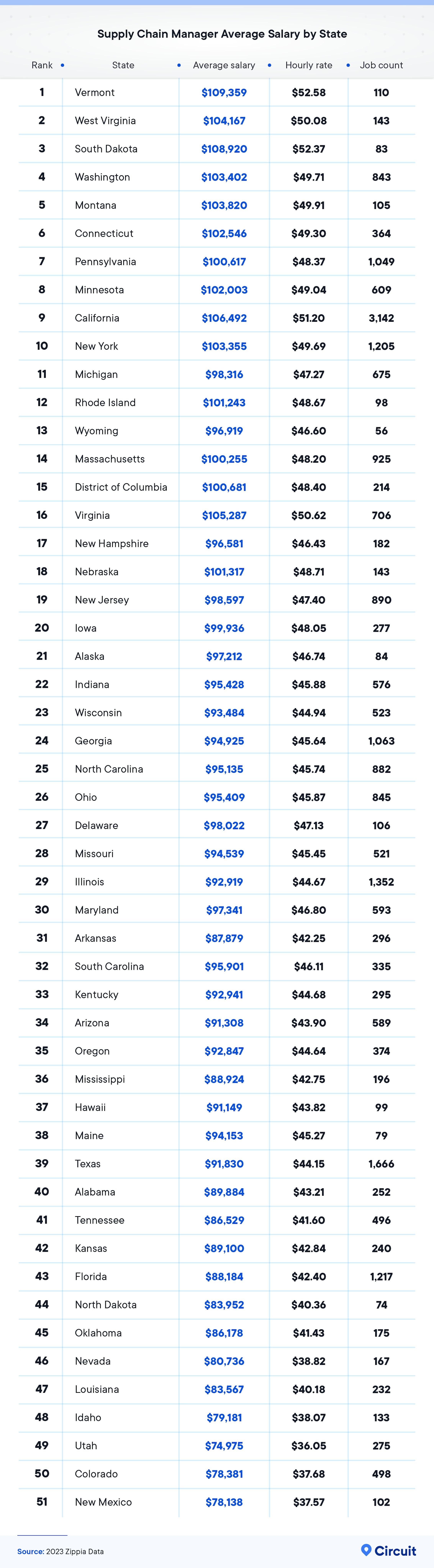 Supply chain manager average salary by state