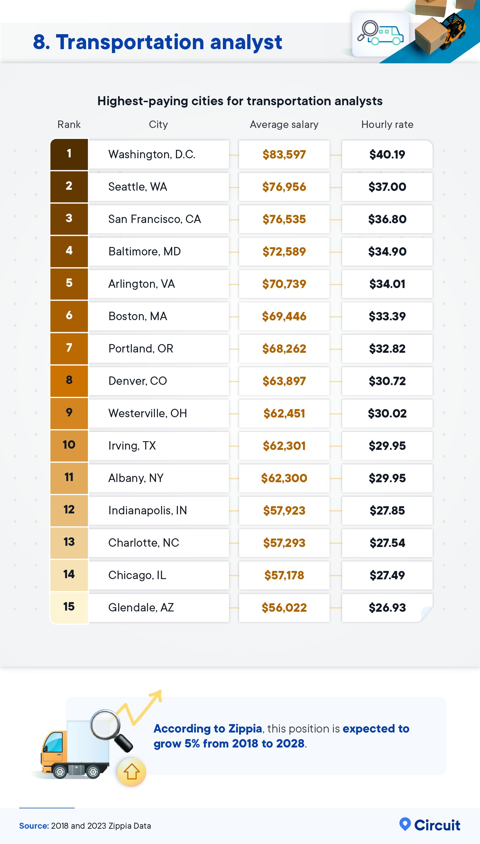 Highest-paying cities for transportation analysts