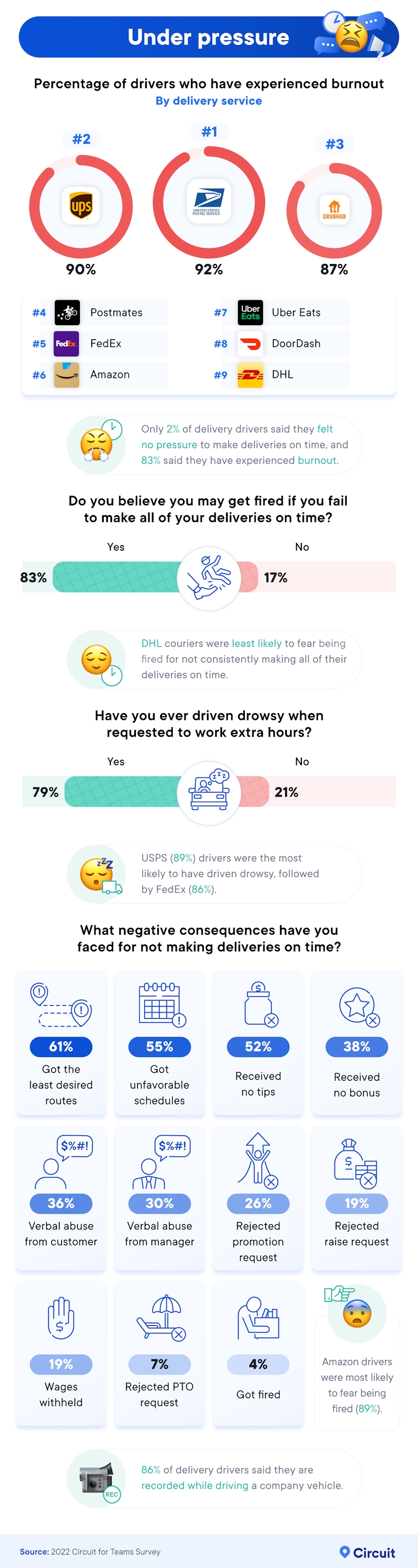 What delivery services are most likely to give their employees burnout, and what has contributed to this pressure?