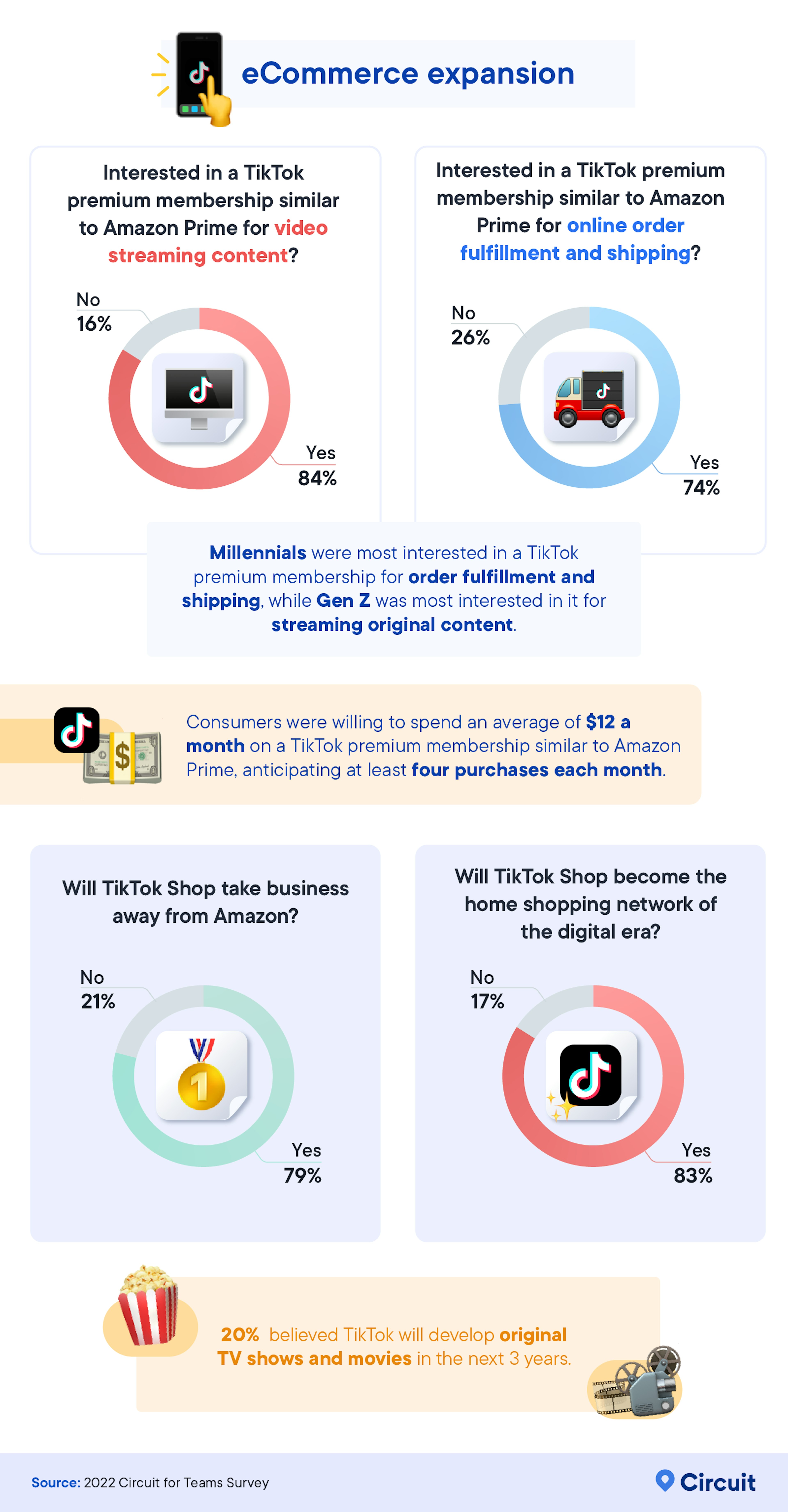This explored consumers' perceptions towards the eCommerce expansion of TikTok Shop. Who is most interested, and how would they use it?