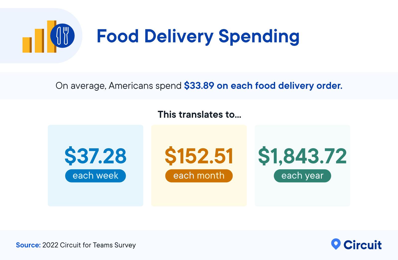 Food Delivery Spending