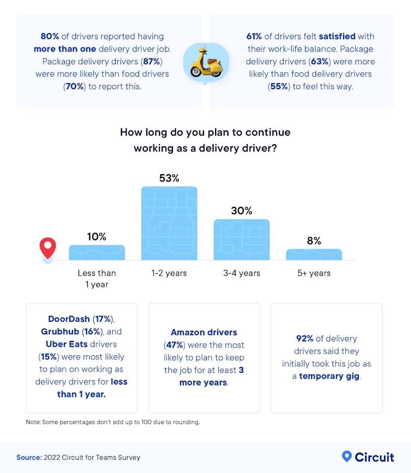 How long do you plan to continue working as a delivery driver?