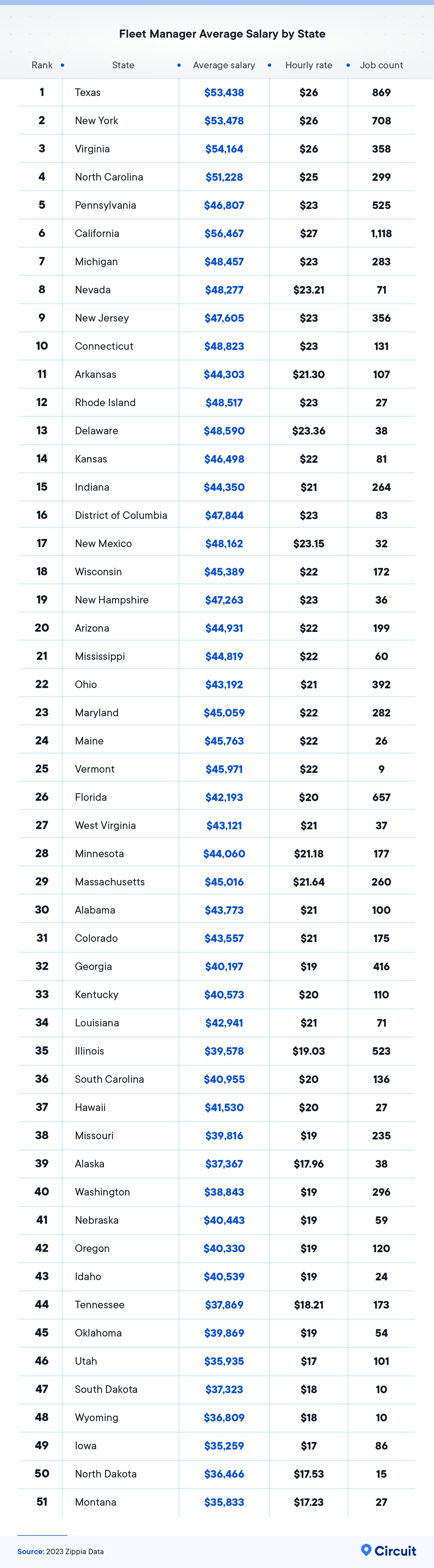 Fleet manager average salary by state