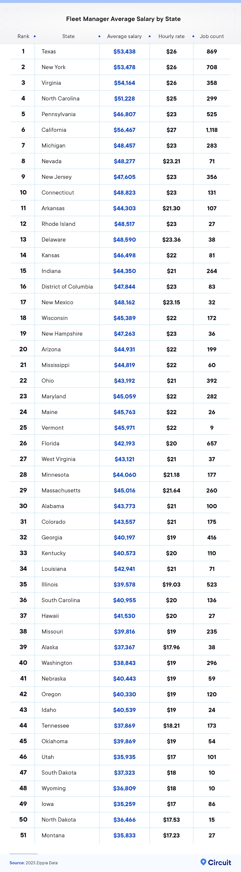 Fleet manager average salary by state