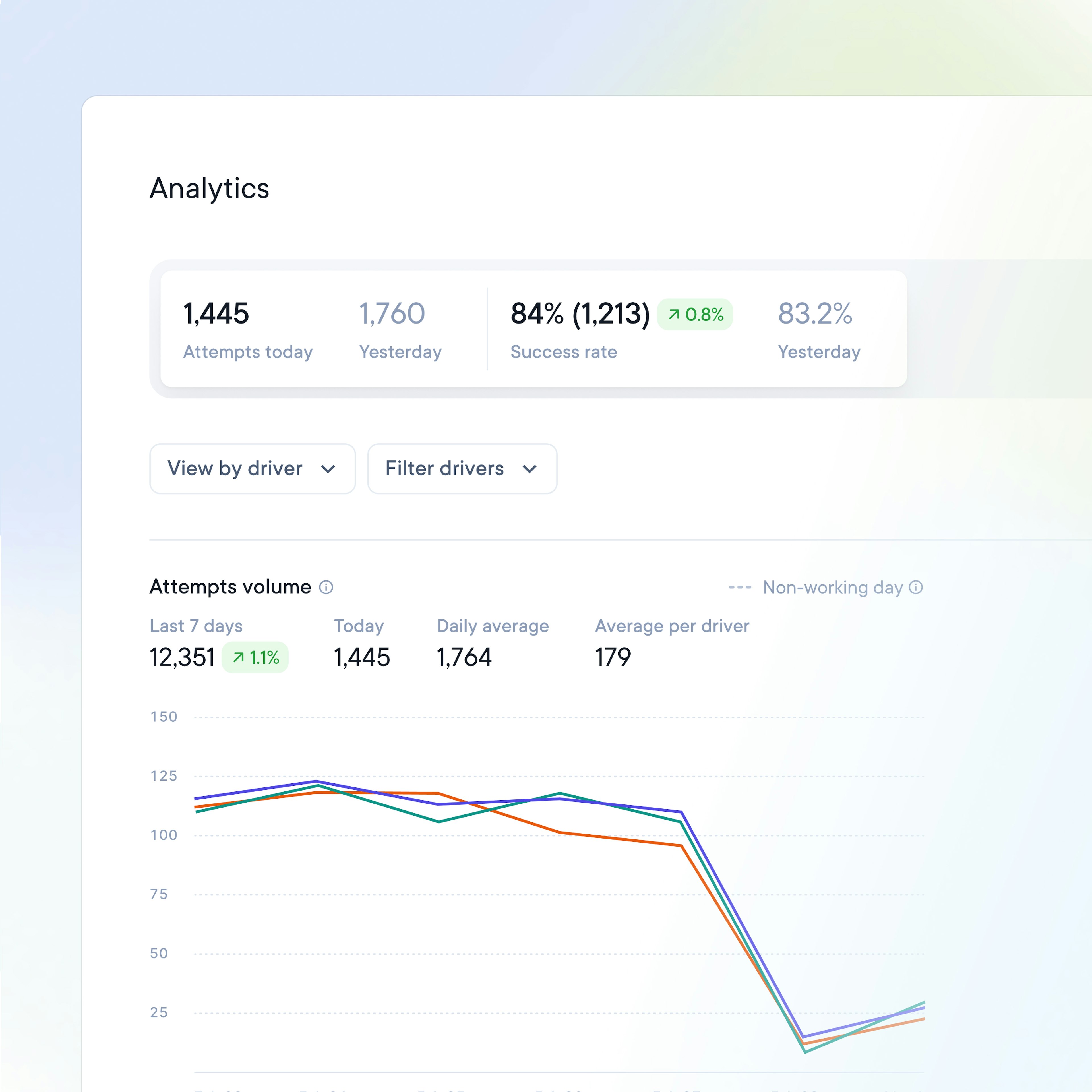 Screenshot of the analytics page in Circuit for Teams