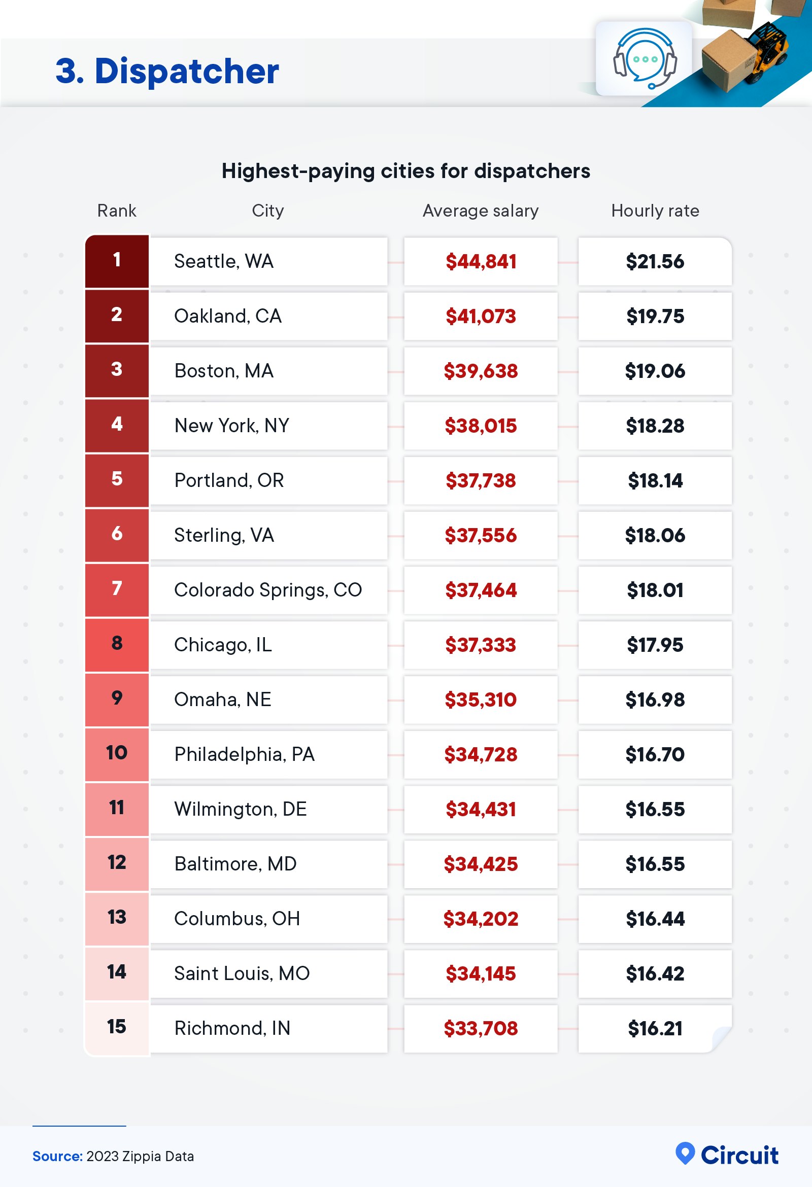 Highest-paying cities for dispatchers
