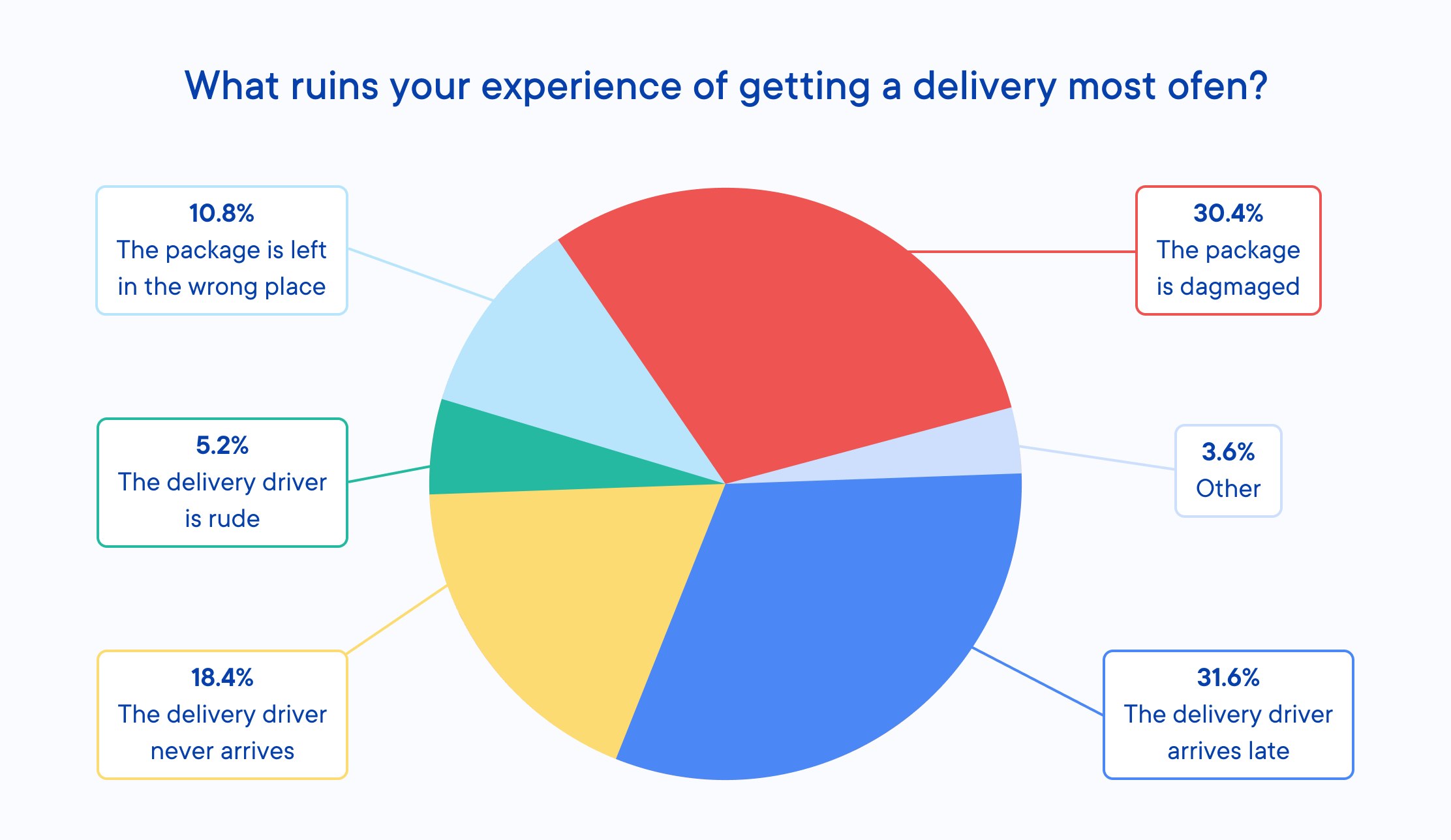 Graph showing what ruins customers' experience of getting a delivery most ofen.