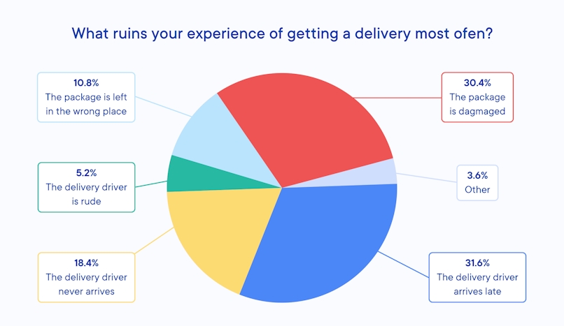 Graph showing what ruins customers' experience of getting a delivery most ofen.