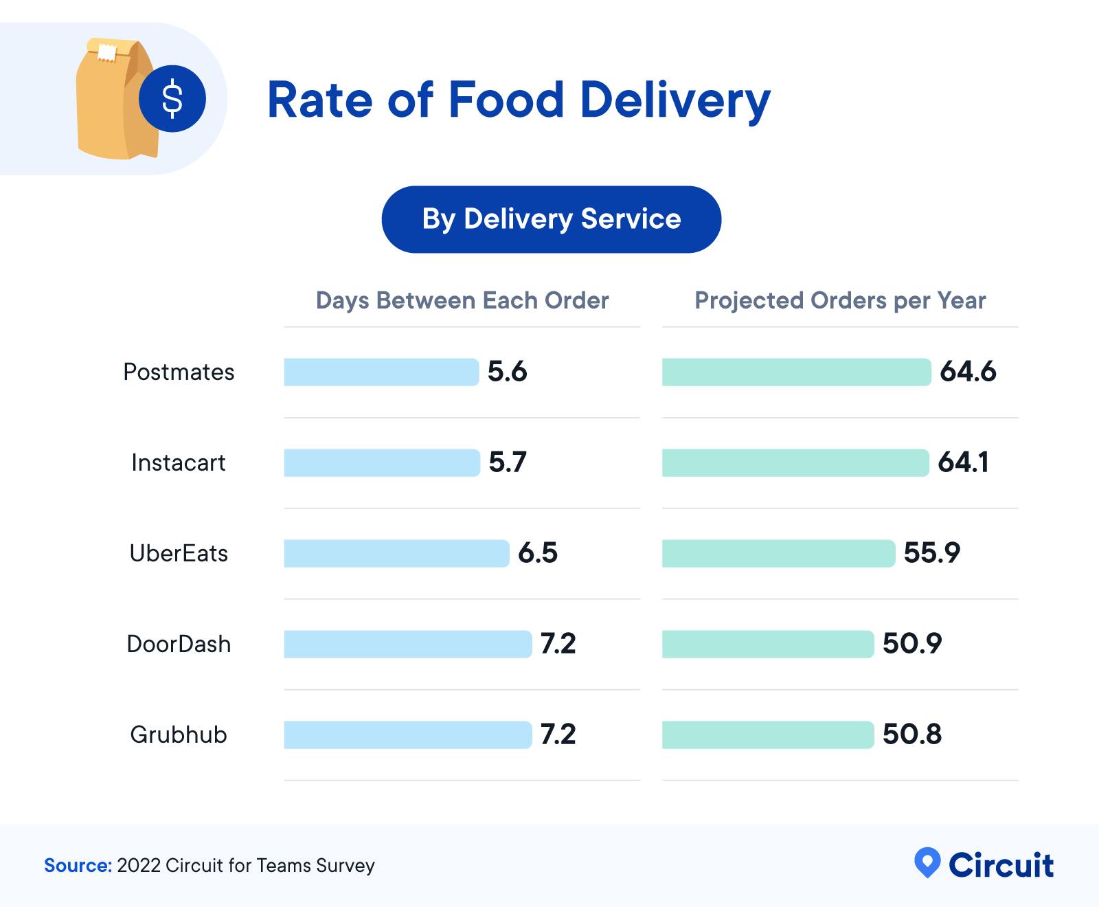 Rate of Food Delivery by Delivery Service