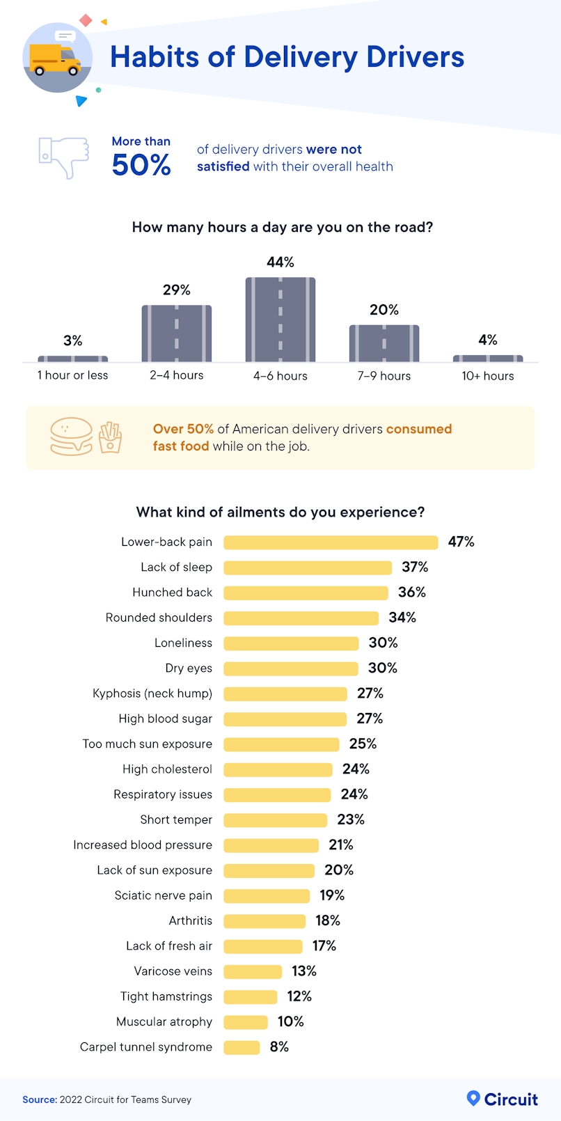 Habits of delivery drivers