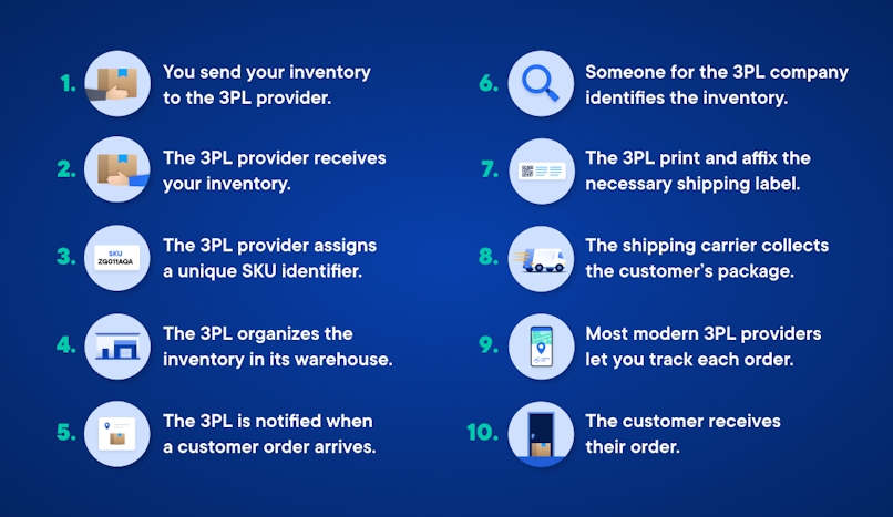 3rd party logistics process