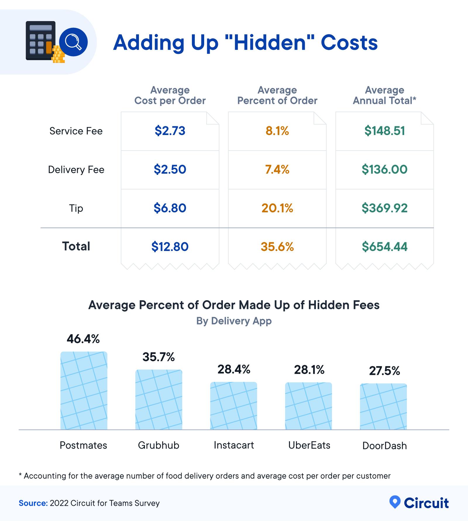 Adding up Hidden Costs
