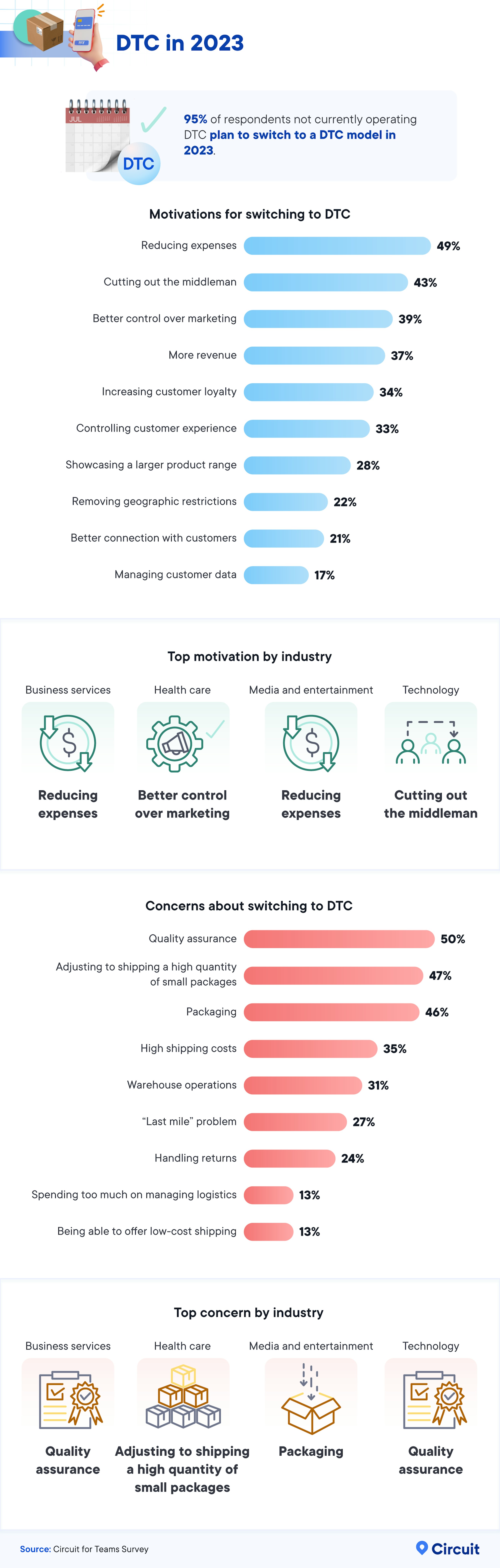 Infographic that explores the most popular motivations and concerns about switching to DTC