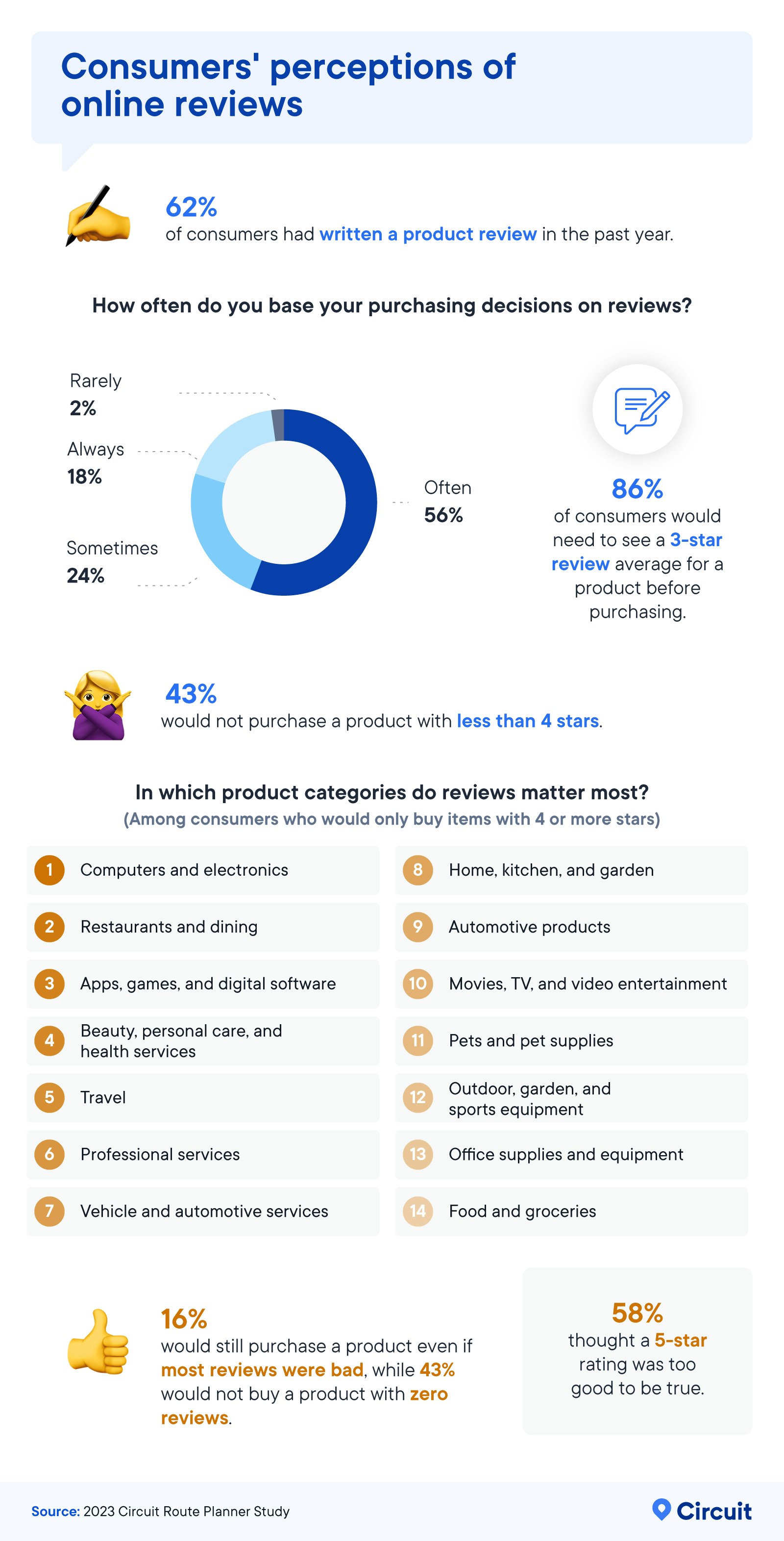 consumer perceptions of online reviews infographic