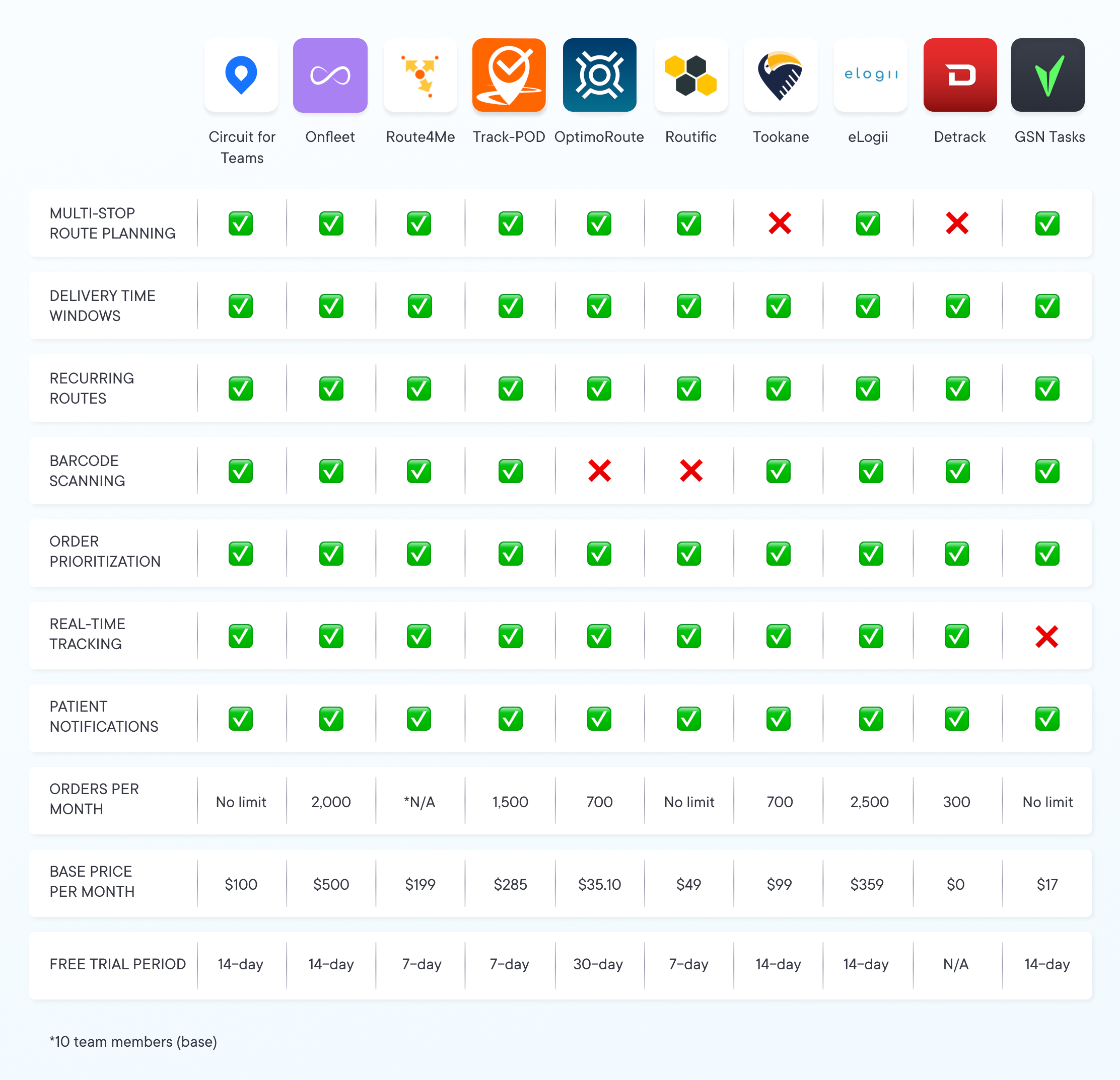 Top Medical Courier Apps for 2023 (Key Features and Pricing Comparisons)