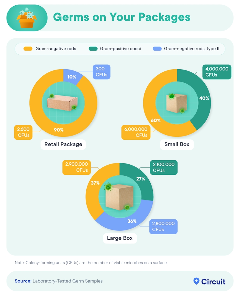 Germ swab anaylsis breakdown of packages