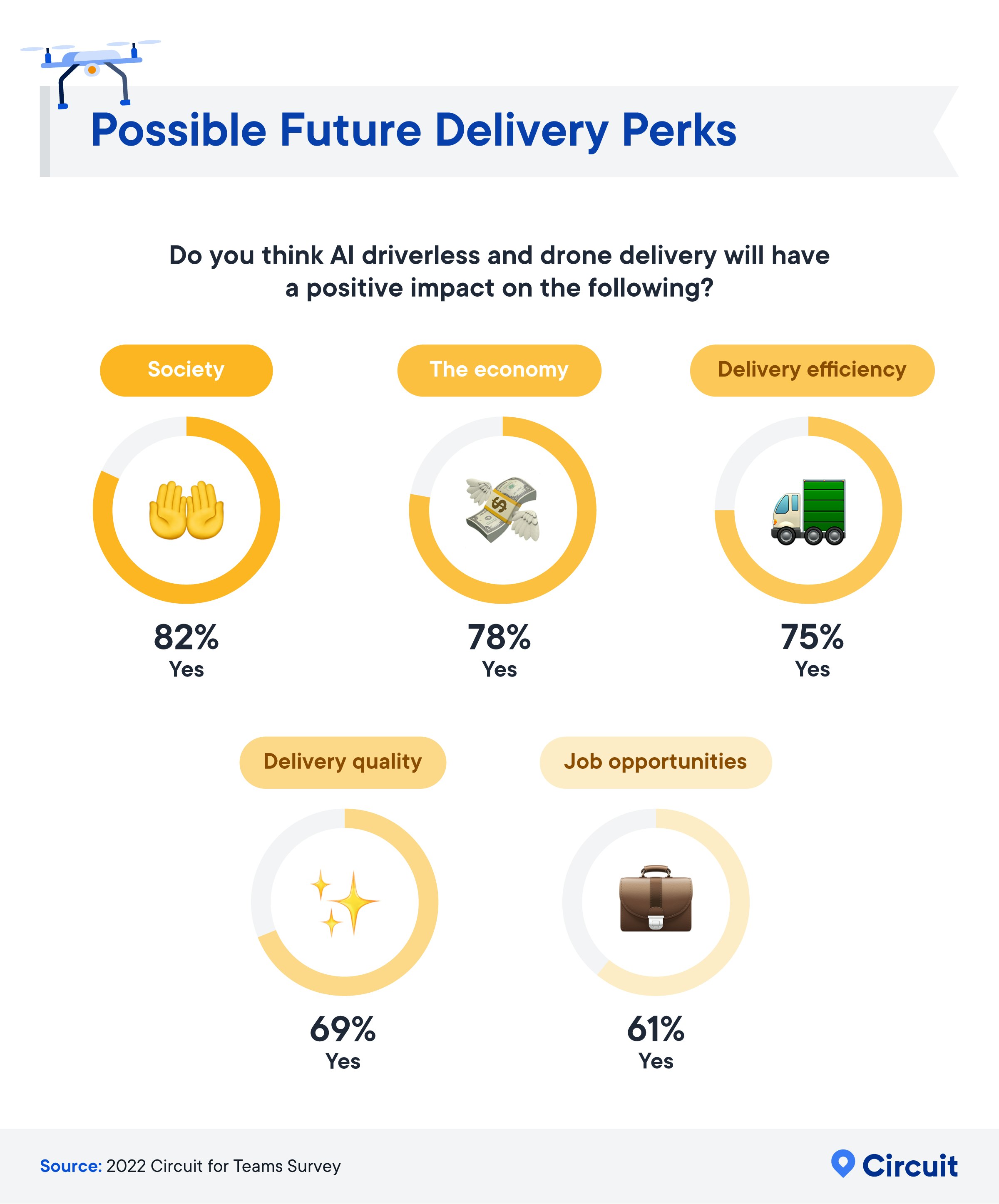Perceived positive impact of AI driverless and drone deliveries. 