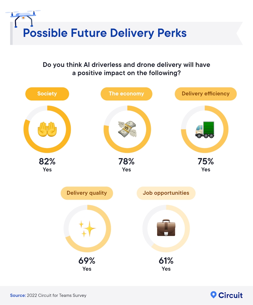 Perceived positive impact of AI driverless and drone deliveries.