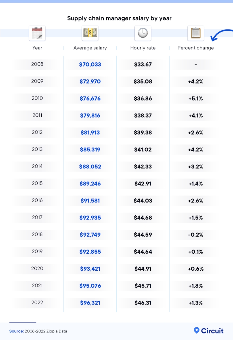 Supply chain manager salary by year