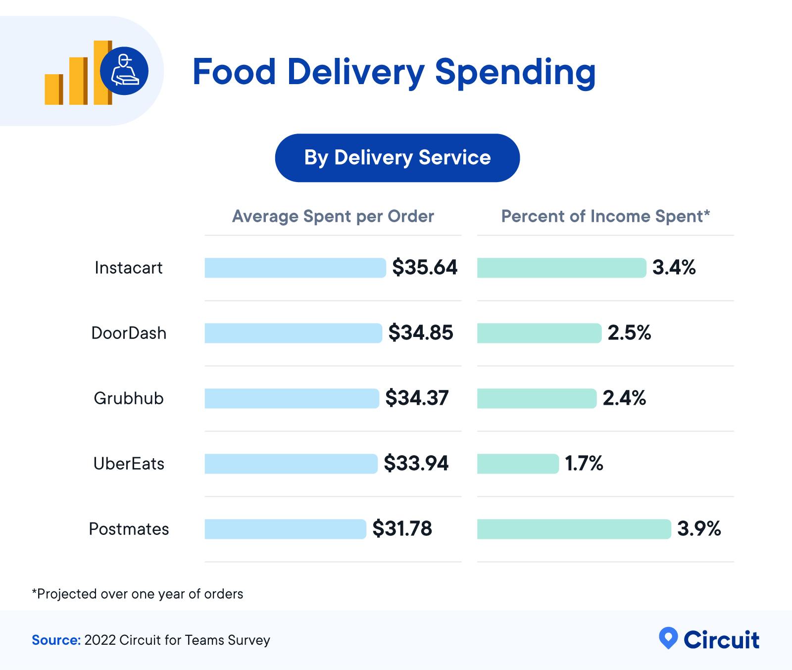 Food Delivery Spending by Delivery Service