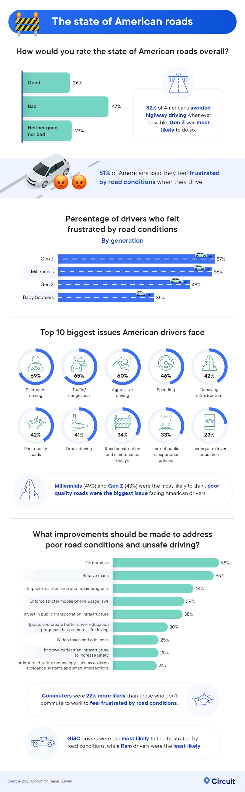 the state of american roads