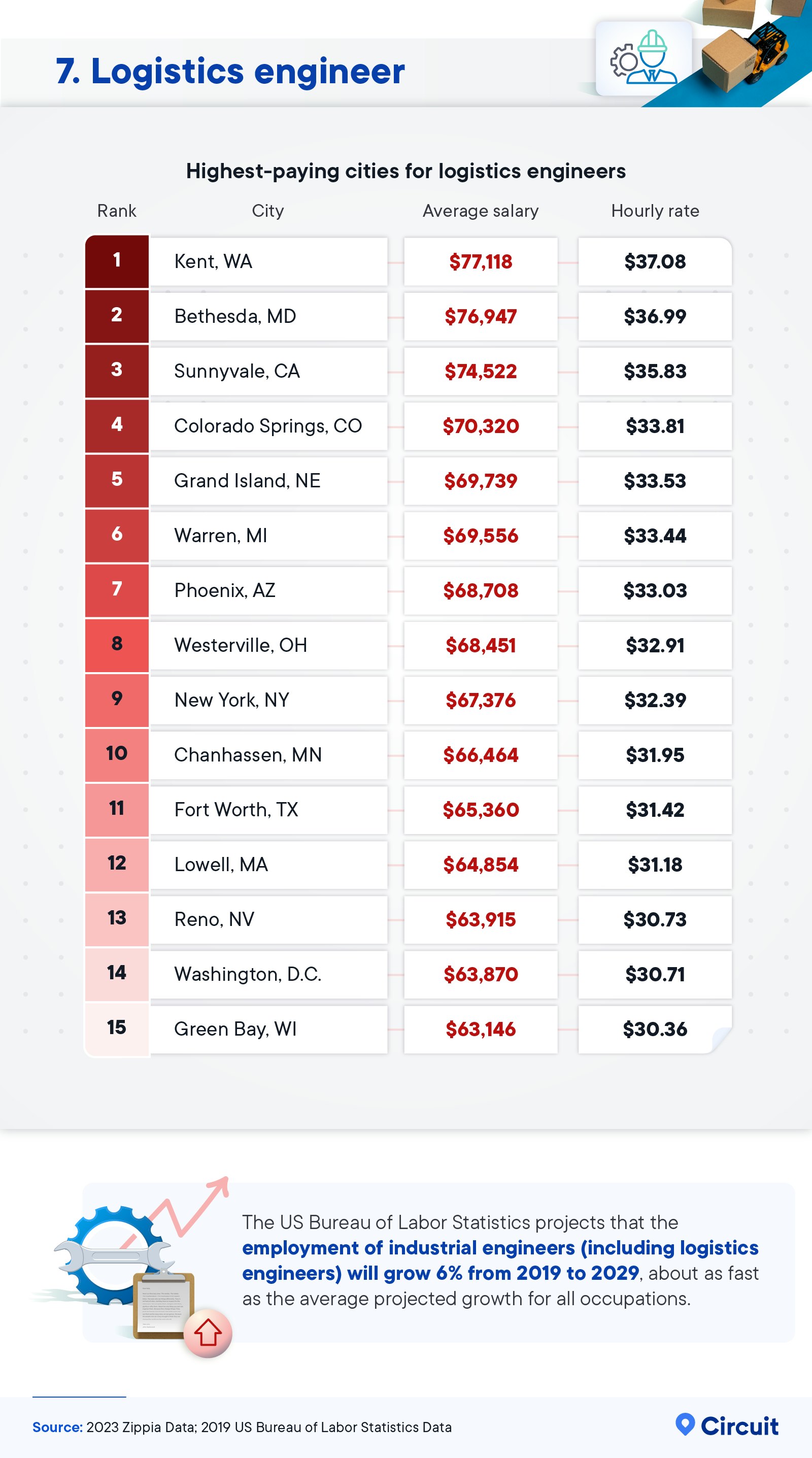 Highest-paying cities for logistics engineers