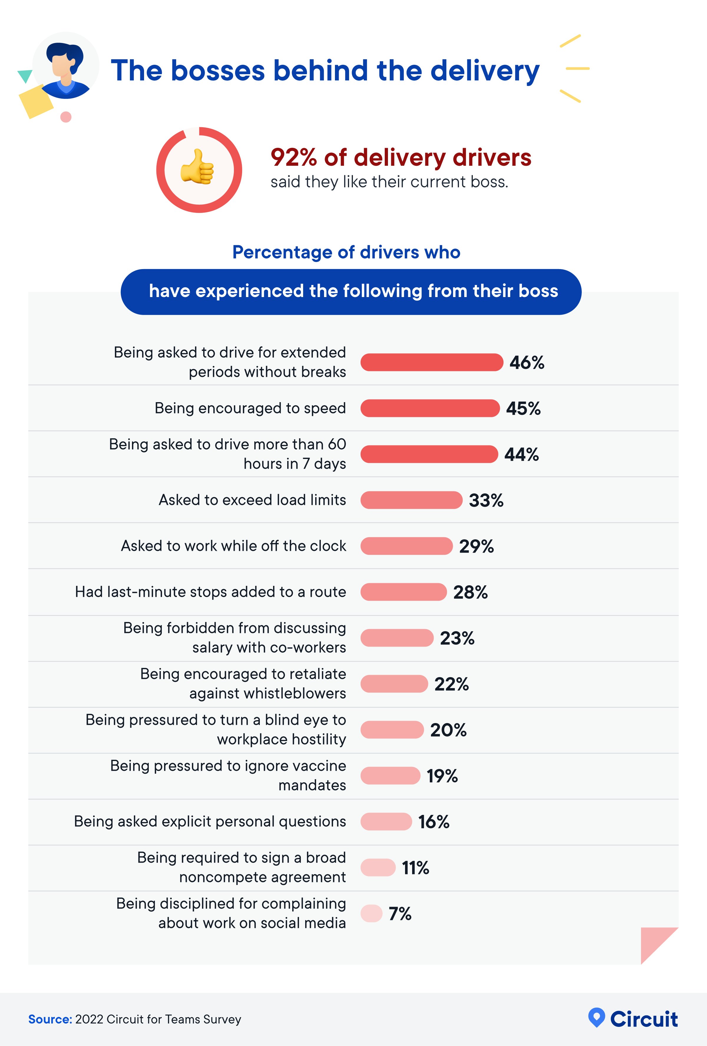 Percentage of drivers who have experienced the following from their boss infographic