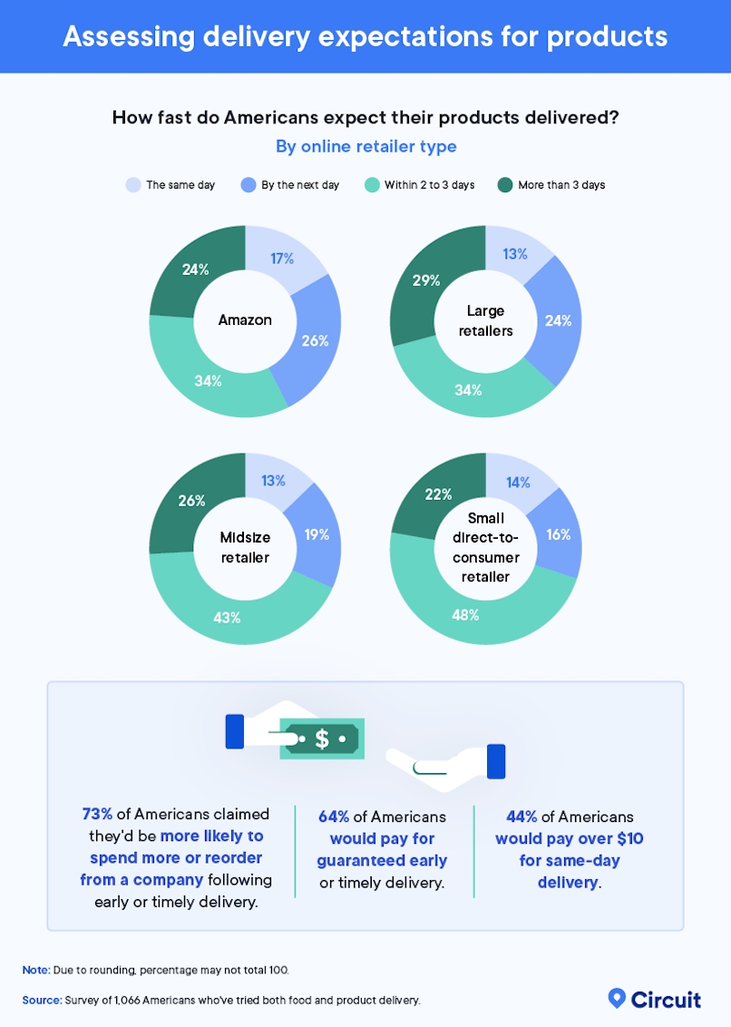 Assessing delivery expectations for products