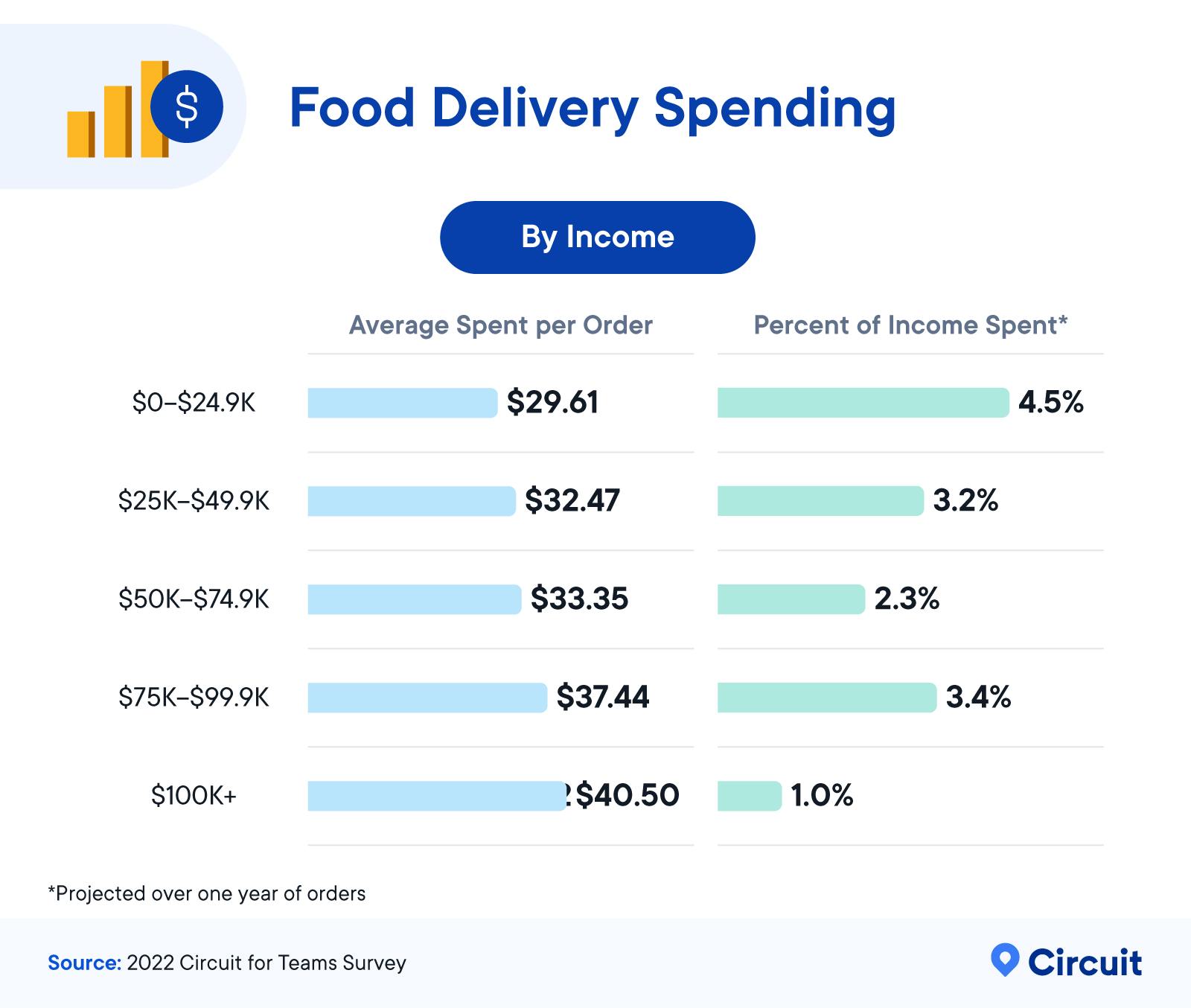 Food Delivery Spending by Income