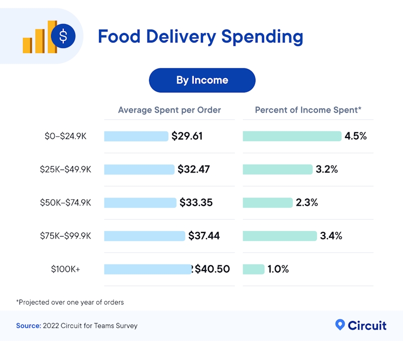Food Delivery Spending by Income